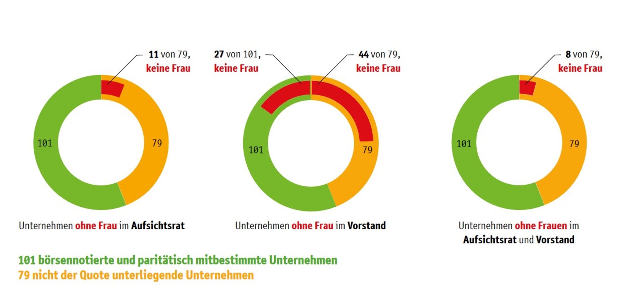 Infografik, die die geringe Repräsentation von Frauen in C-Level-Positionen in deutschen Unternehmen trotz Verbesserungen in den letzten Jahren zeigt. Die Grafik verwendet drei Donut-Diagramme, um Daten zu Unternehmen ohne Frauen im Aufsichtsrat, Vorstand und in beiden Gremien darzustellen. Im ersten Diagramm haben 11 von 79 Unternehmen keine Frau im Aufsichtsrat. Das zweite Diagramm zeigt, dass 27 von 101 Unternehmen keine Frau im Vorstand haben. Das dritte Diagramm hebt hervor, dass 8 von 79 Unternehmen weder im Aufsichtsrat noch im Vorstand Frauen haben. Die Grafik unterscheidet zwischen Unternehmen, die der Geschlechterquote unterliegen, und solchen, die nicht dazu verpflichtet sind, wobei farblich kodierte Ringe die Daten visualisieren.