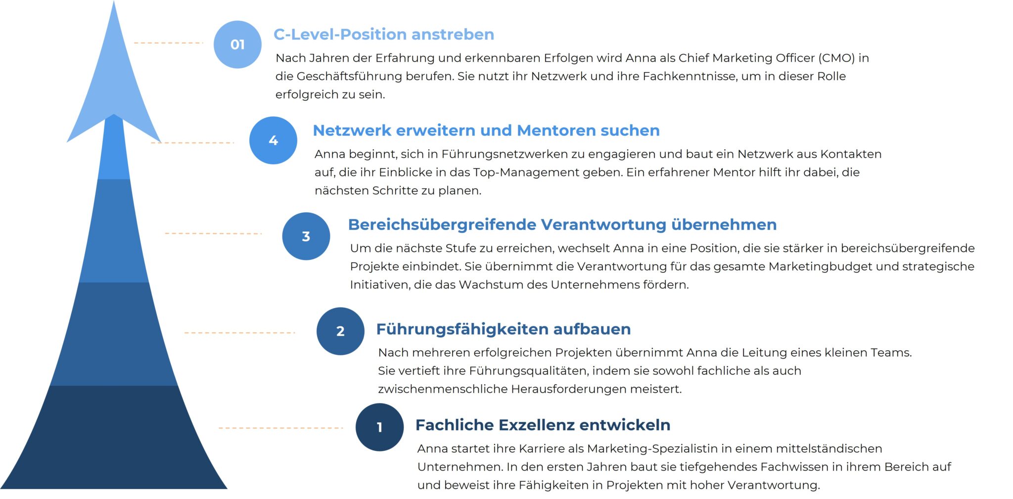 Infografik zum typischen Karriereweg zum Chief Marketing Officer (CMO). Die Grafik zeigt einen nach oben gerichteten Pfeil, der fünf Stufen des beruflichen Aufstiegs beschreibt. Auf der untersten Stufe (1) steht die fachliche Exzellenz, bei der Anna als Marketing-Spezialistin startet und ihre Fähigkeiten in Projekten unter Beweis stellt. Auf Stufe 2 baut Anna Führungsfähigkeiten auf, indem sie die Leitung eines Teams übernimmt. Auf der dritten Stufe (3) übernimmt Anna bereichsübergreifende Verantwortung, indem sie strategische Initiativen leitet. Auf Stufe 4 erweitert Anna ihr Netzwerk und sucht sich Mentoren. Schließlich erreicht sie auf Stufe 5 eine C-Level-Position als Chief Marketing Officer, wobei sie ihr Netzwerk und ihre Fachkompetenzen nutzt.