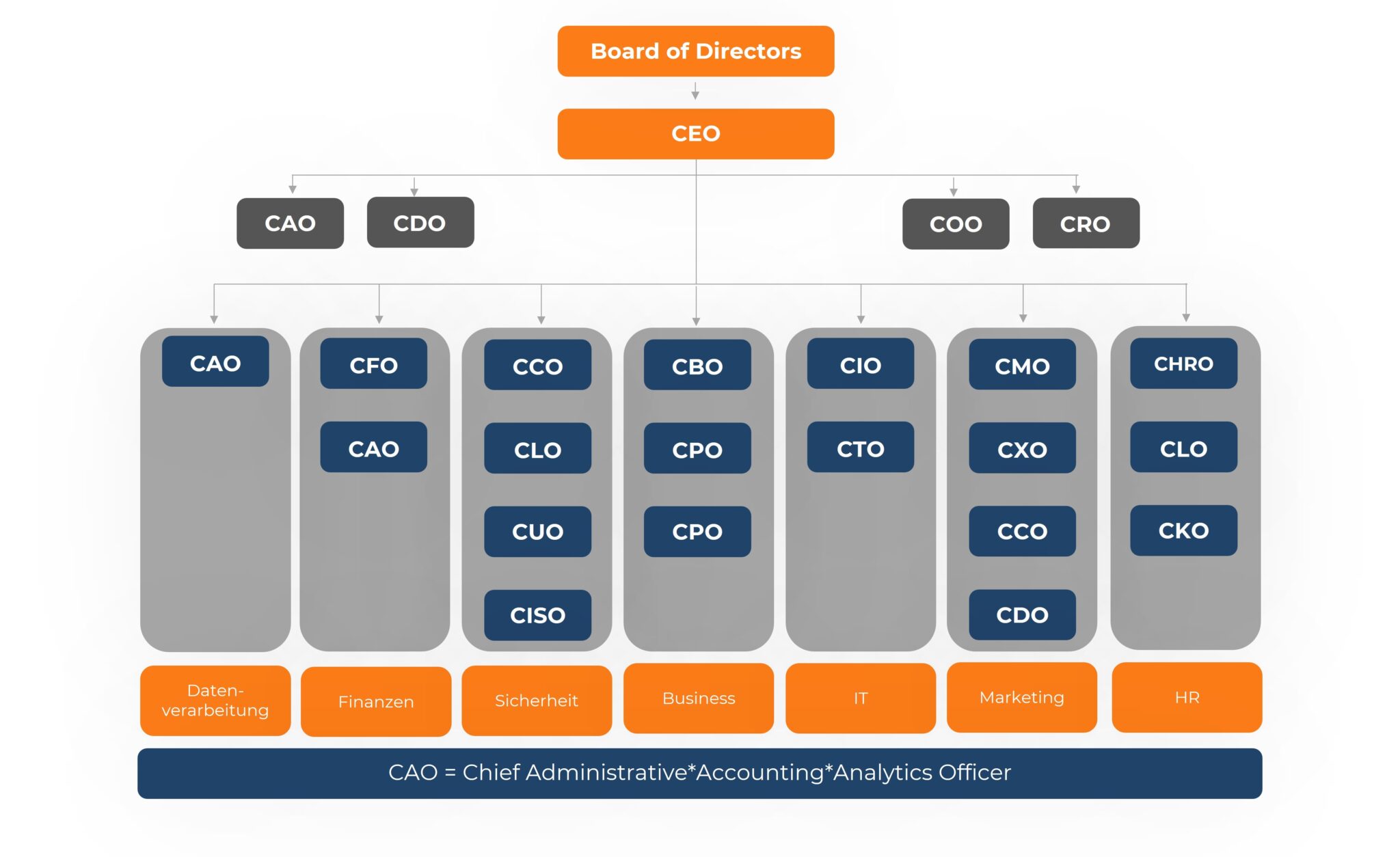 Organigramm des C-Level-Managements mit Board of Directors an der Spitze, gefolgt vom CEO. Die Management-Ebenen sind aufgeteilt in Chief Administrative Officer (CAO), Chief Data Officer (CDO), Chief Operating Officer (COO), und Chief Risk Officer (CRO). Unter diesen sind weitere C-Level-Positionen wie CFO (Finanzen), CCO (Sicherheit), CBO (Business), CIO (IT), CMO (Marketing) und CHRO (HR) aufgeführt. Die Grafik zeigt die Zuständigkeiten und Vernetzungen innerhalb der C-Level-Positionen, um eine klare Darstellung der Hierarchie und Verantwortlichkeiten im Unternehmen zu bieten.