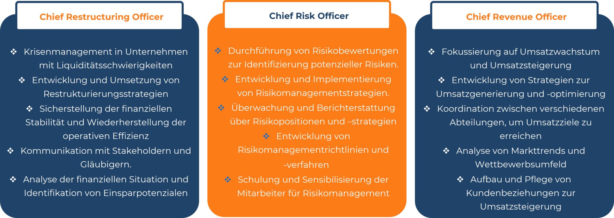 Drei nebeneinander angeordnete Infoboxen, die die Unterschiede zwischen einem Chief Restructuring Officer, einem Chief Risk Officer und einem Chief Revenue Officer darstellen. Links: Chief Restructuring Officer (CRO), verantwortlich für Krisenmanagement, Restrukturierungsstrategien und finanzielle Stabilität. Mitte: Chief Risk Officer (CRO), zuständig für Risikobewertungen, Risikomanagementstrategien und Sensibilisierung der Mitarbeiter. Rechts: Chief Revenue Officer (CRO), Fokus auf Umsatzwachstum, Markttrends und Kundenbeziehungen.