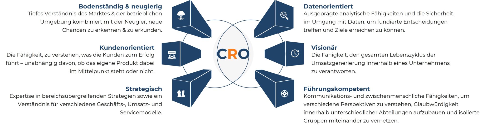 Diagramm zeigt sechs wesentliche Fähigkeiten für Chief Revenue Officers (CROs). Links: Bodenständig & neugierig (Tiefes Verständnis des Marktes und der betrieblichen Umgebung sowie Entdeckergeist), Kundenorientiert (Fähigkeit, Kundenbedürfnisse zu verstehen), Strategisch (Bereichsübergreifende Expertise). Rechts: Datenorientiert (Analytische Fähigkeiten im Umgang mit Daten), Visionär (Verantwortung für Umsatzsteigerung), Führungskompetent (Kommunikations- und Teamfähigkeiten).