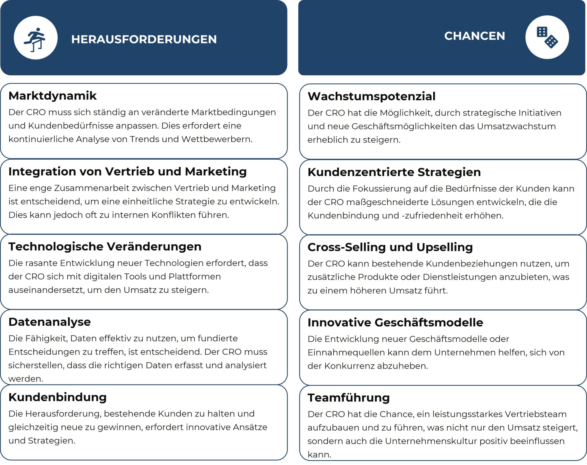 Eine zweispaltige Infografik zeigt die Herausforderungen und Chancen eines Chief Revenue Officers (CRO). Die linke Spalte, überschrieben mit „Herausforderungen“, nennt sechs Punkte: Marktdynamik, Integration von Vertrieb und Marketing, Technologische Veränderungen, Datenanalyse, Kundenbindung. In der rechten Spalte, mit der Überschrift „Chancen“, werden ebenfalls sechs Punkte gelistet: Wachstumspotenzial, Kundenzentrierte Strategien, Cross-Selling und Upselling, Innovative Geschäftsmodelle, Teamführung. Jede Herausforderung und Chance ist kurz beschrieben. Die Grafik hebt die Komplexität der CRO-Rolle und die potenziellen Wachstumschancen hervor.