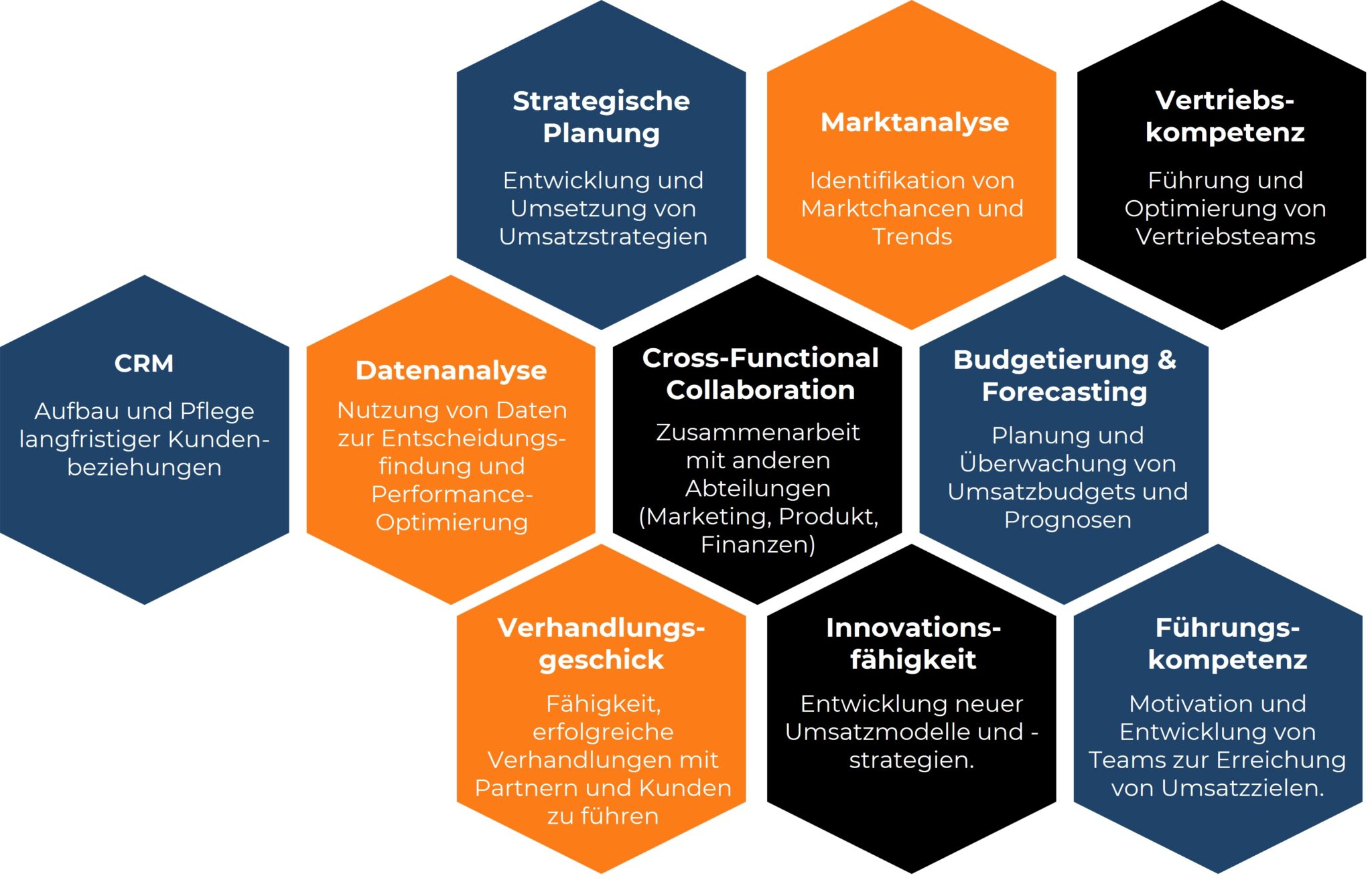 Diagramm der CRO-Kernkompetenzen, bestehend aus farbigen Sechsecken, die verschiedene Fähigkeiten darstellen. In der Mitte steht „Cross-Functional Collaboration“, umgeben von: „Strategische Planung“, „Marktanalyse“, „Vertriebskompetenz“, „Budgetierung & Forecasting“, „Führungskompetenz“, „Innovationsfähigkeit“, „Verhandlungsgeschick“, „Datenanalyse“ und „CRM“. Jede Fähigkeit wird kurz beschrieben, z. B. „CRM: Aufbau und Pflege langfristiger Kundenbeziehungen“. Die Sechsecke sind in Blau-, Schwarz- und Orangetönen gehalten.