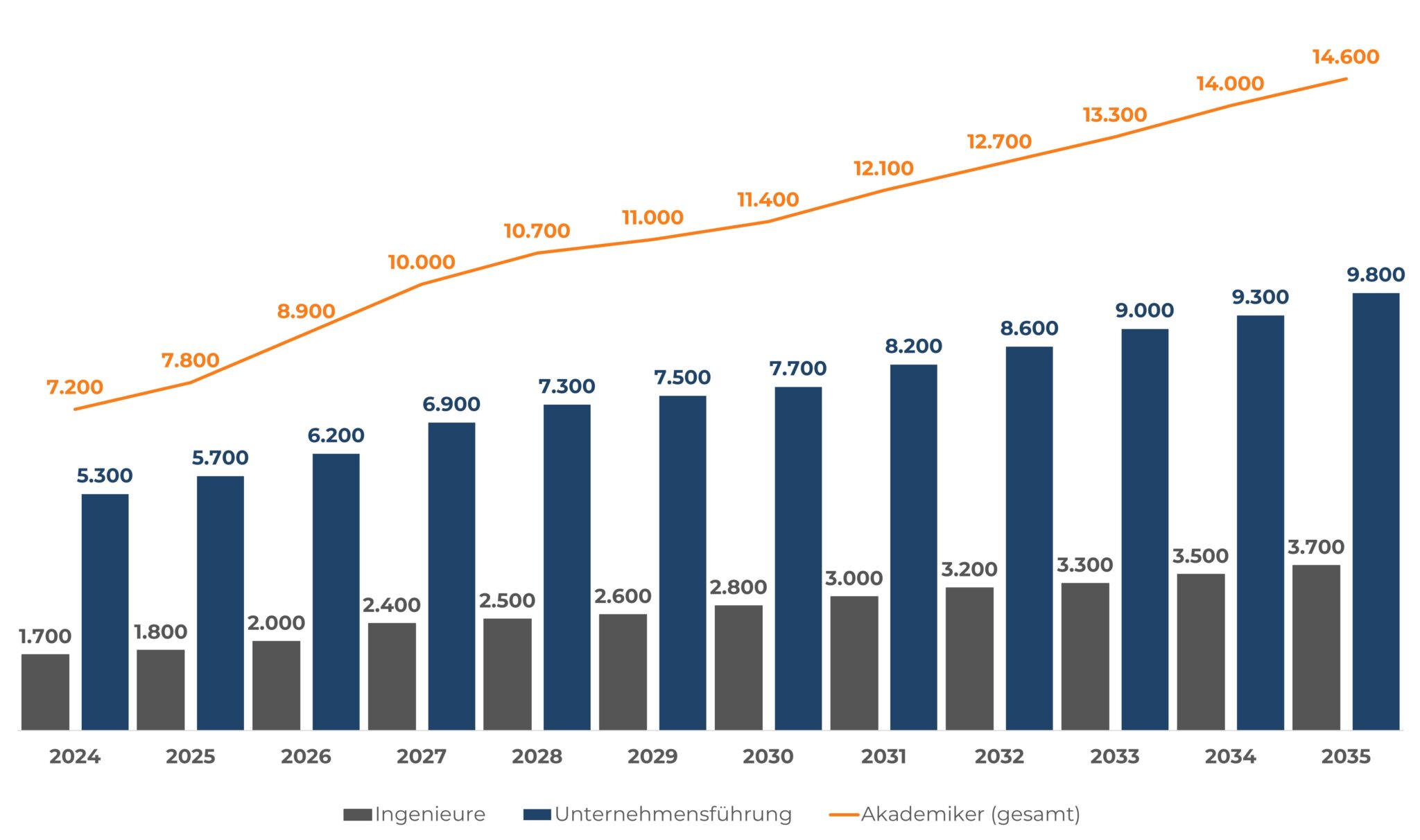 Balken- und Liniendiagramm zur Darstellung des Fachkräftemangels in Düsseldorf von 2024 bis 2035. Die Grafik zeigt den steigenden Bedarf an Akademikern, insbesondere Ingenieuren (dunkelblaue Balken) und in der Unternehmensführung (graue Balken). Die Nachfrage nach Akademikern insgesamt (orange Linie) wächst von 7.200 im Jahr 2024 auf 14.600 im Jahr 2035. Gleichzeitig steigt der Bedarf an Ingenieuren von 5.300 im Jahr 2024 auf 9.800 im Jahr 2035, und der Bedarf an Führungskräften von 1.700 auf 3.700 im selben Zeitraum.