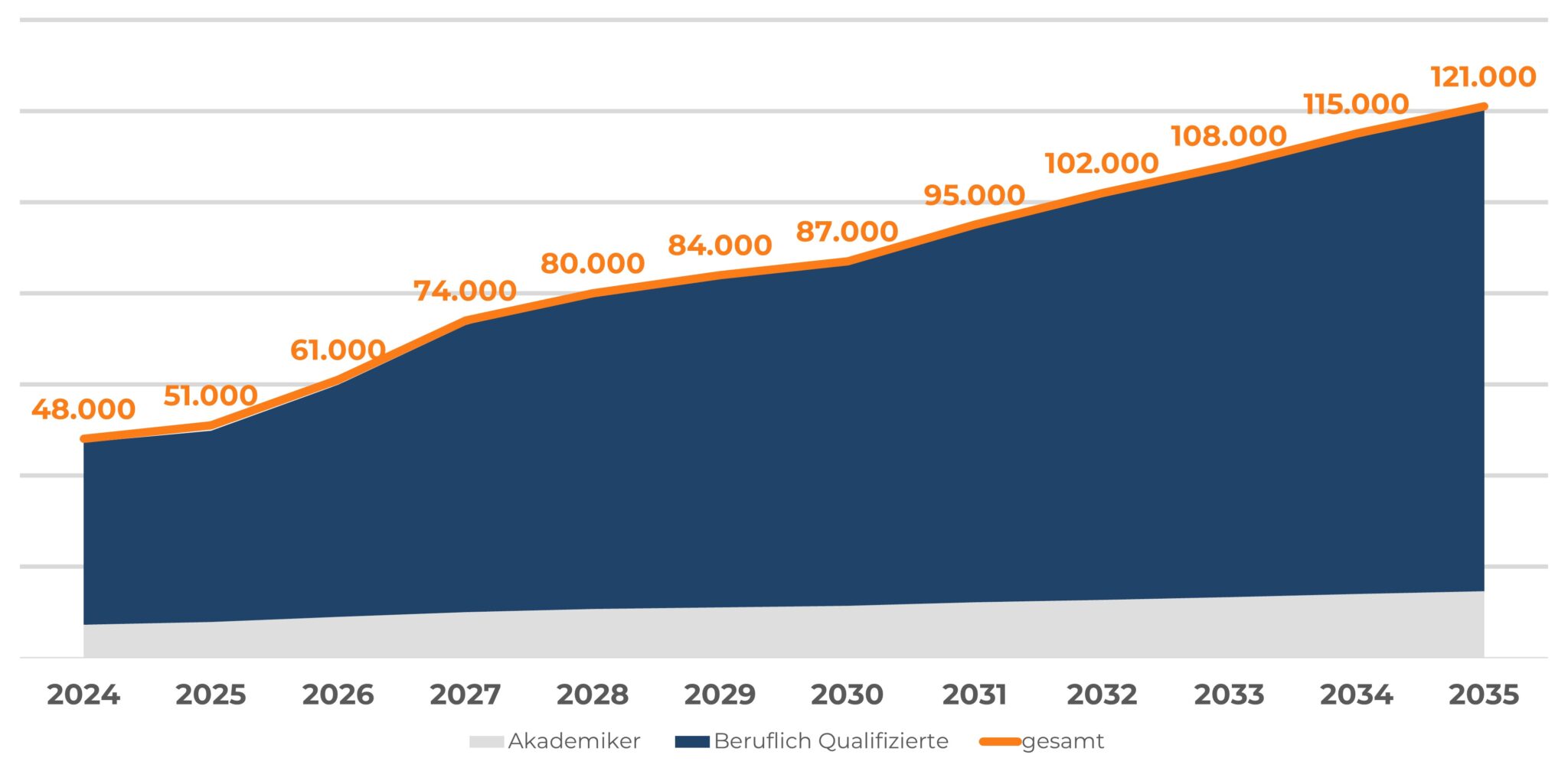 Linien- und Flächendiagramm zur Entwicklung der Fachkräftelücke in Düsseldorf von 2024 bis 2035. Das Diagramm zeigt, dass vor allem beruflich Qualifizierte (dunkelblaue Fläche) gesucht werden. Der Bedarf steigt von 48.000 im Jahr 2024 auf 121.000 im Jahr 2035. Die Anzahl der gesuchten Akademiker (graue Linie) bleibt im Vergleich geringer. Es wird ein wachsendes Defizit an Fachkräften prognostiziert, das besonders ab 2027 signifikant zunimmt.