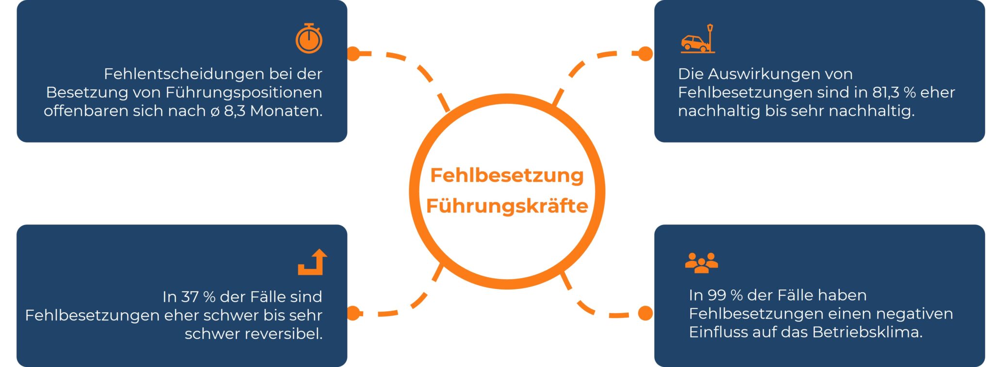 Infografik zu den Auswirkungen von Fehlbesetzungen bei Führungskräften. Im Zentrum steht ein Kreis mit der Beschriftung „Fehlbesetzung Führungskräfte“. Die Grafik zeigt vier Aspekte: 1) Fehlentscheidungen bei der Besetzung von Führungspositionen offenbaren sich im Durchschnitt nach 8,3 Monaten. 2) Die Auswirkungen von Fehlbesetzungen sind in 81,3 % der Fälle nachhaltig. 3) In 37 % der Fälle sind Fehlbesetzungen schwer bis sehr schwer reversibel. 4) In 99 % der Fälle haben Fehlbesetzungen einen negativen Einfluss auf das Betriebsklima.