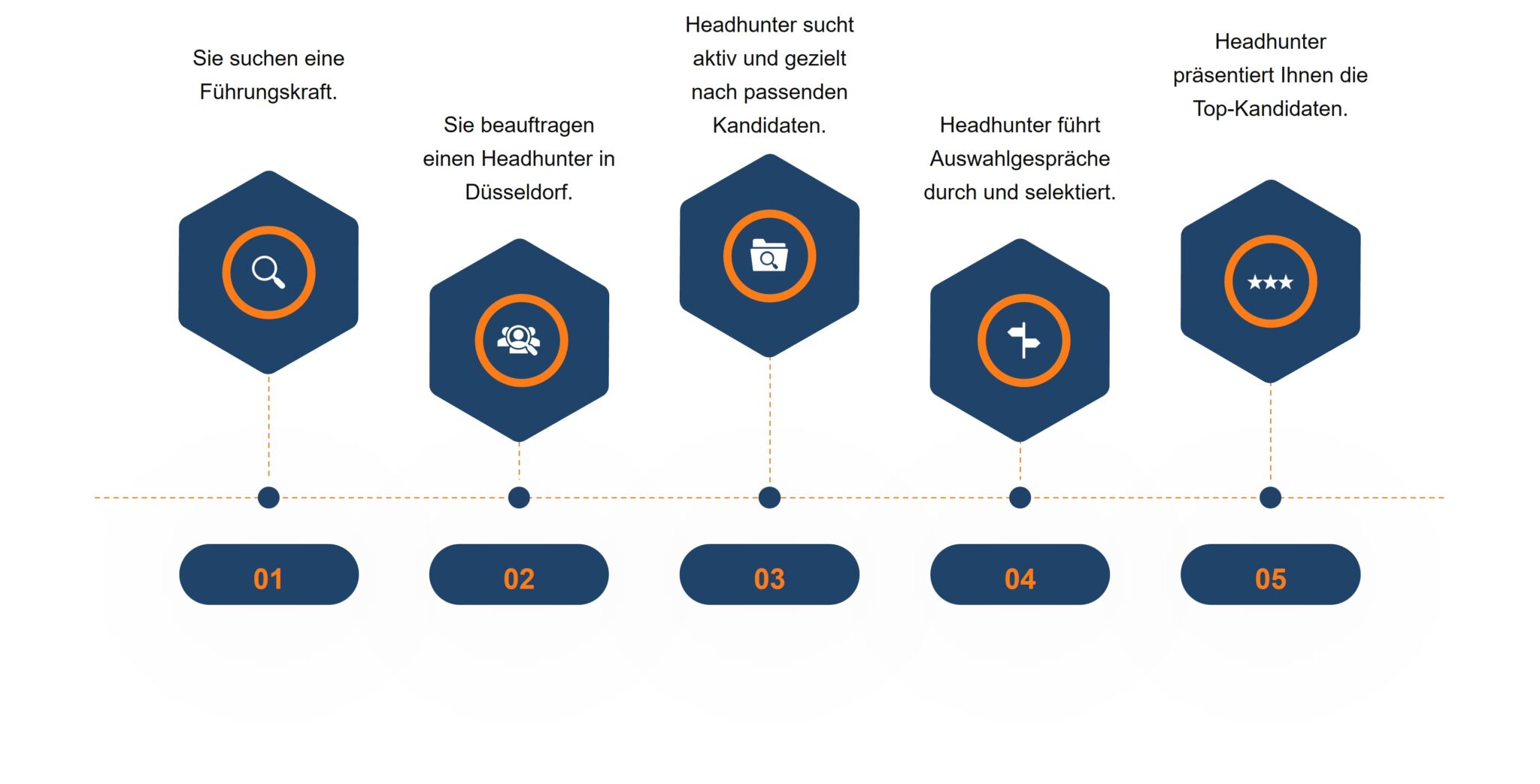 Infografik zum 5-Schritte-Prozess des Headhuntings. Schritt 1: Sie suchen eine Führungskraft. Schritt 2: Sie beauftragen einen Headhunter in Düsseldorf. Schritt 3: Der Headhunter sucht aktiv nach passenden Kandidaten. Schritt 4: Der Headhunter führt Auswahlgespräche durch und selektiert. Schritt 5: Der Headhunter präsentiert die Top-Kandidaten. Die Schritte sind in einer horizontalen Timeline dargestellt und nummeriert.