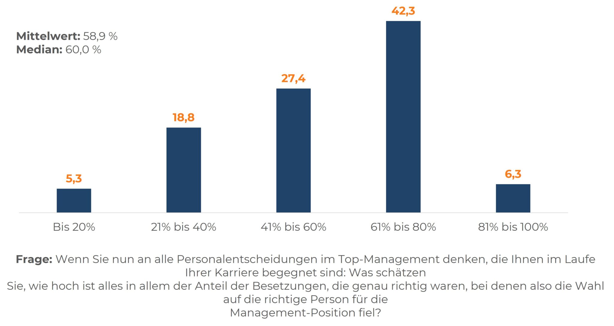 Balkendiagramm zum Anteil richtiger Besetzungen im Top-Management in Prozent. Die meisten Teilnehmer schätzen, dass 61 % bis 80 % der Besetzungen richtig sind (42,3 %), gefolgt von 41 % bis 60 % (27,4 %) und 21 % bis 40 % (18,8 %). Kleinere Anteile der Befragten schätzen die Richtigkeit der Besetzungen auf bis zu 20 % (5,3 %) und 81 % bis 100 % (6,3 %). Der Mittelwert liegt bei 58,9 % und der Median bei 60 %. Die Frage lautet: „Was schätzen Sie, wie hoch ist alles in allem der Anteil der Besetzungen, die genau richtig waren, bei denen also die Wahl auf die richtige Person für die Management-Position fiel?“