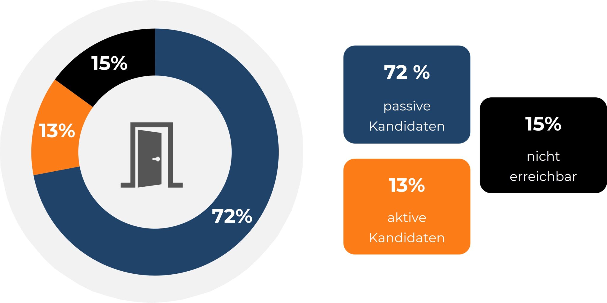 Kreisdiagramm zur Verteilung von aktiven und passiven Kandidaten auf dem deutschen Arbeitsmarkt. Die Grafik zeigt, dass 72 % der Kandidaten passiv sind (dunkelblauer Bereich), 13 % aktiv auf Jobsuche (oranger Bereich) und 15 % nicht erreichbar (schwarzer Bereich). Neben dem Diagramm werden die Werte auch textuell dargestellt. Der größte Anteil besteht aus passiven Kandidaten, die nicht aktiv nach neuen Jobmöglichkeiten suchen.