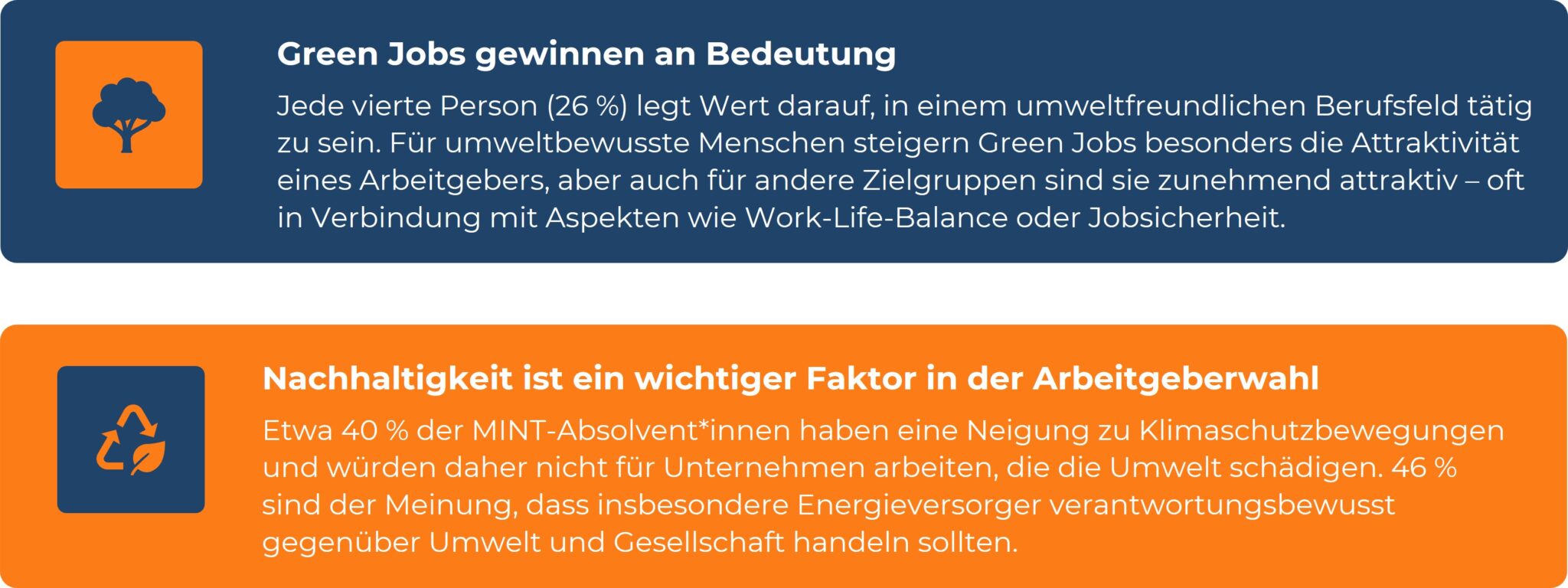 Zusammenfassung einer Deloitte-Studie in farblich unterlegter Textform mit Pictogrammen: 26 % der MINT-Absolvent*innen wollen im umweltfreundlichen Berufsfeld tätig sein; 40 % sind Klimaschutzbewegungen positiv gegenüber eingestellt und fordern von Energieversorgern verantwortungsbewusstes Handeln gegenüber Umwelt und Gesellschaft.