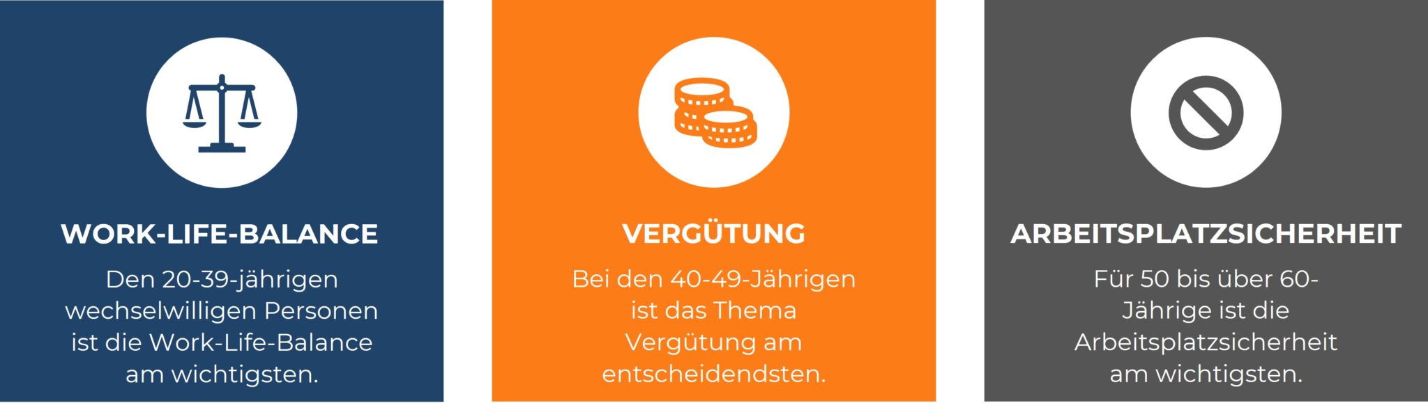 Top-Faktoren der Arbeitgeberattraktivität in Form von Kacheln: Work-Life-Balance für 20-29-Jährige, Vergütung für 40-49-Jährige und Arbeitsplatzsicherheit für 50 bis über 60-Jährige am wichtigsten.