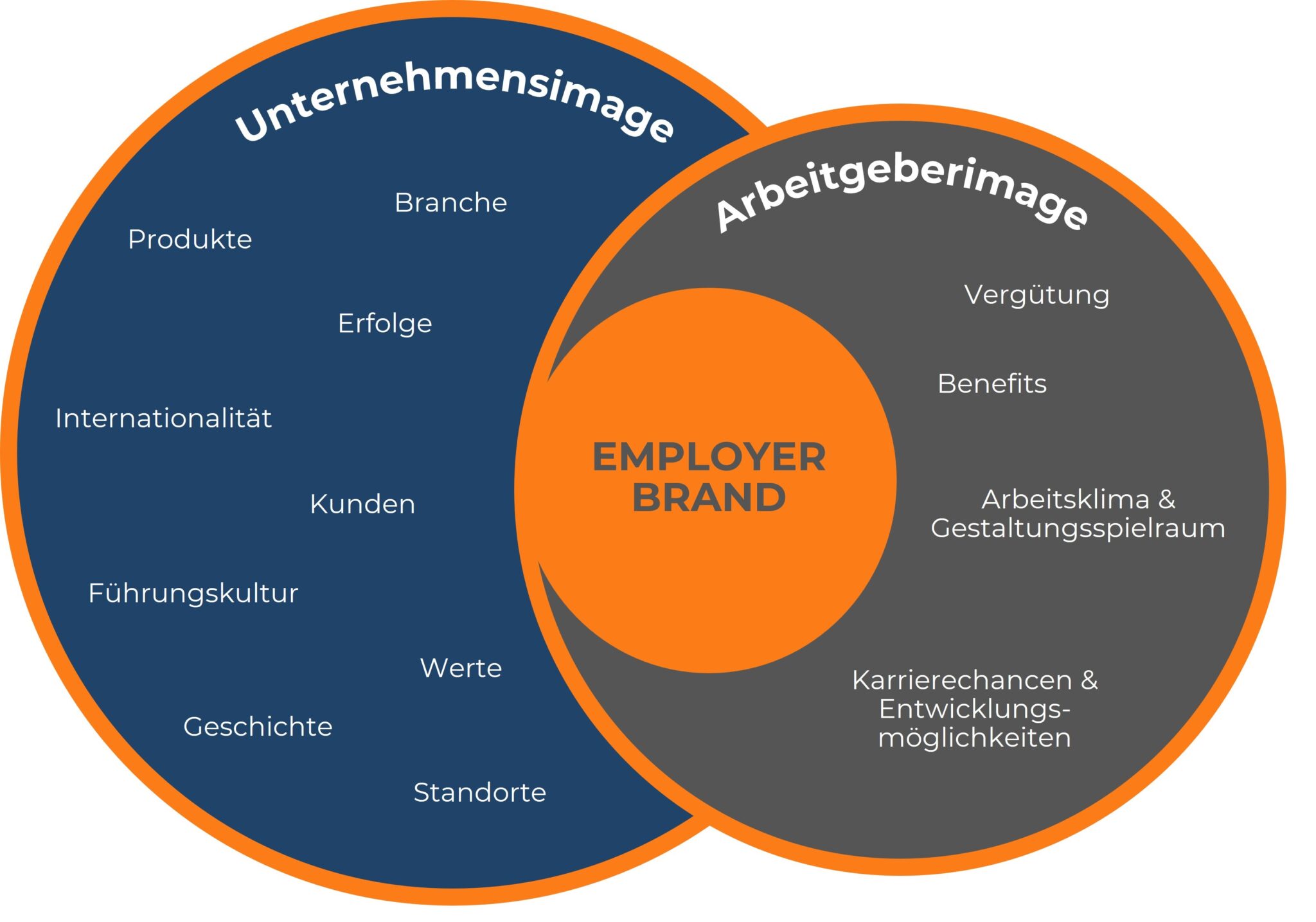 Venn-Diagramm zur Employer Branding-Strategie. Zwei Kreise, „Unternehmensimage“ und „Arbeitgeberimage“, überlappen sich und bilden gemeinsam den „Employer Brand“. Links umfasst das Unternehmensimage Themen wie Produkte, Erfolge, Internationalität, Kunden, Führungskultur, Werte und Standorte. Rechts zeigt das Arbeitgeberimage Vergütung, Benefits, Arbeitsklima und Karrieremöglichkeiten.