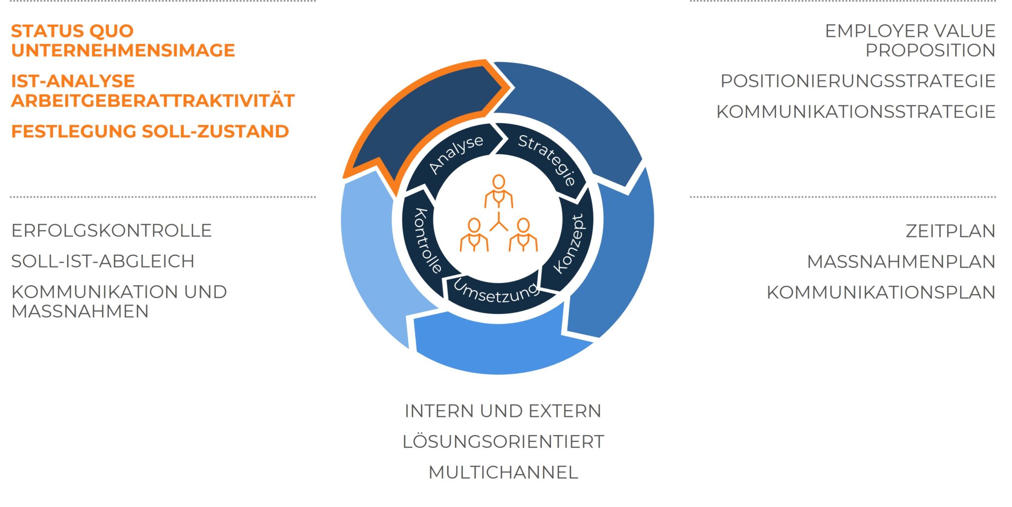 Prozessgrafik zur Entwicklung einer Employer Branding-Strategie im Wertschöpfungskreislauf. Ein Kreisdiagramm in der Mitte bestehend aus ineinanderübergehende Pfeile zeigt die Phasen „Analyse“, „Strategie“, „Konzept“, „Umsetzung“ und „Kontrolle“. Farblich hervorgehoben ist die Analysephase mit den Unterpunkten „Status quo Unternehmensimage“, „Ist-Analyse Arbeitsgeberattraktivität“ und „Festlegung Soll-Zustand“.