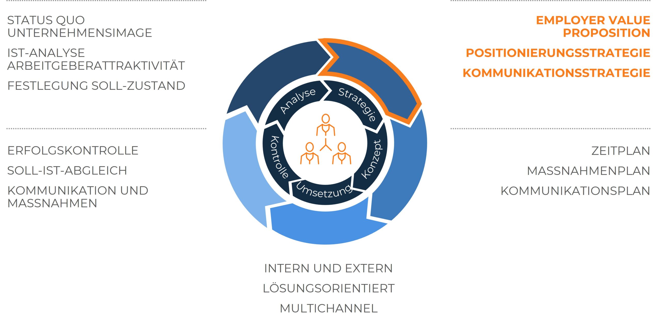 Gleiche Prozessgrafik wie zuvor. Farblich hervorgehoben ist jetzt die Strategiephase mit den Unterpunkten „Employer Value Proposition“, „Positionsstrategie“ und „Kommunikationsstrategie“.