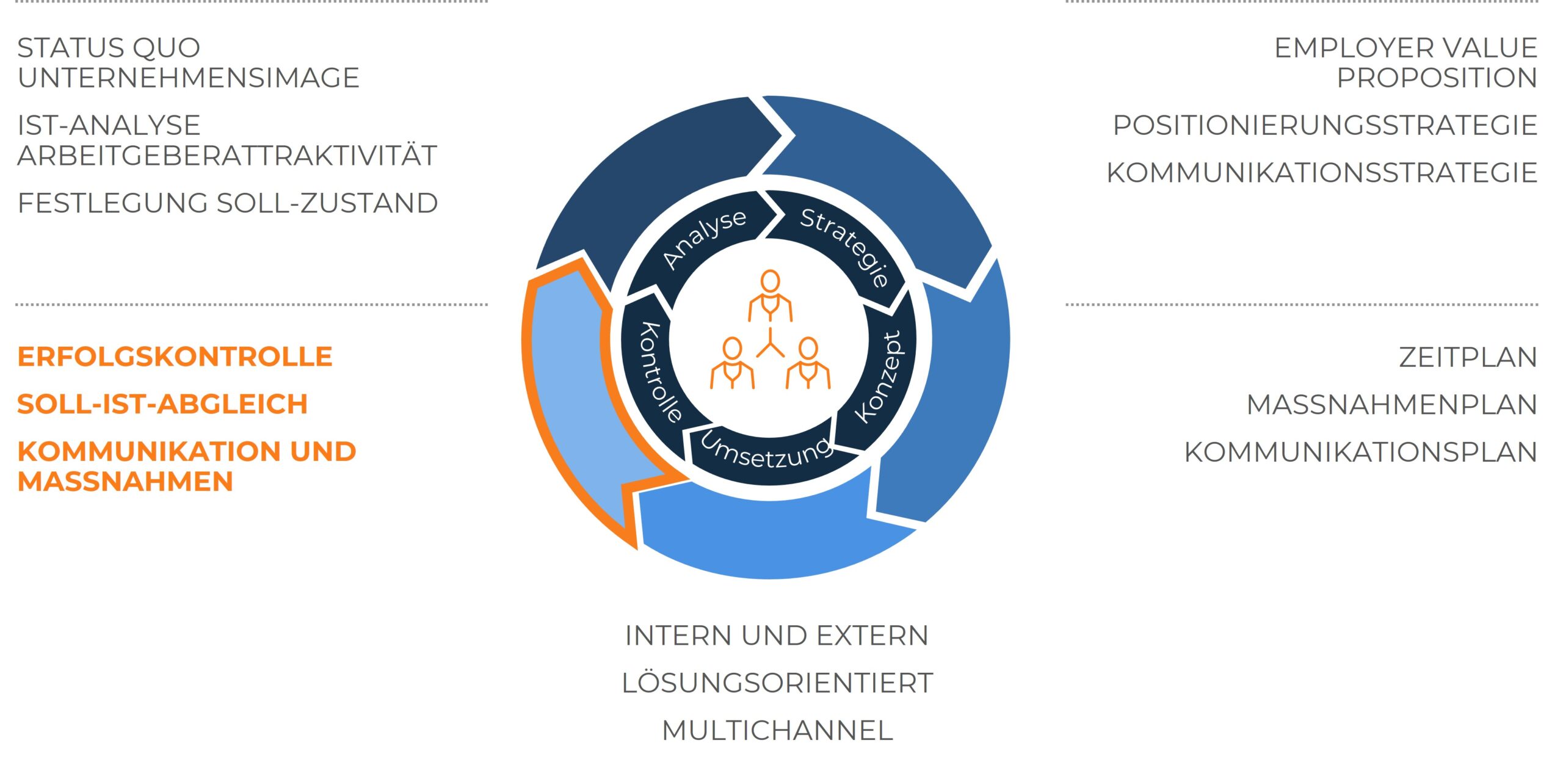 Letztmalig die Prozessgrafik. Farblich hervorgehoben ist die Kontrollphase mit den Unterpunkten „Erfolgskontrolle“, „Soll-Ist-Abgleich“ sowie „Kommunikation und Massnahmen“.