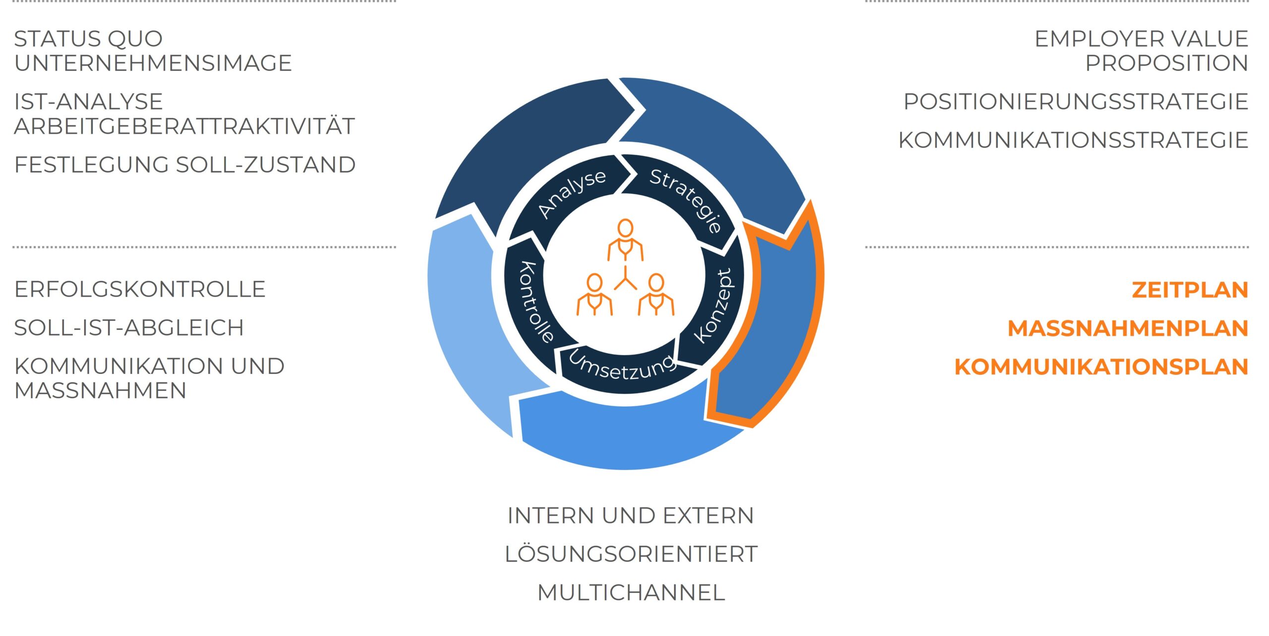 Nochmals die vormalige Prozessgrafik. Farblich hervorgehoben ist jetzt die Konzeptphase mit den Unterpunkten „Zeitplan“, „Massnahmenplan“ und „Kommunikationsplan“.