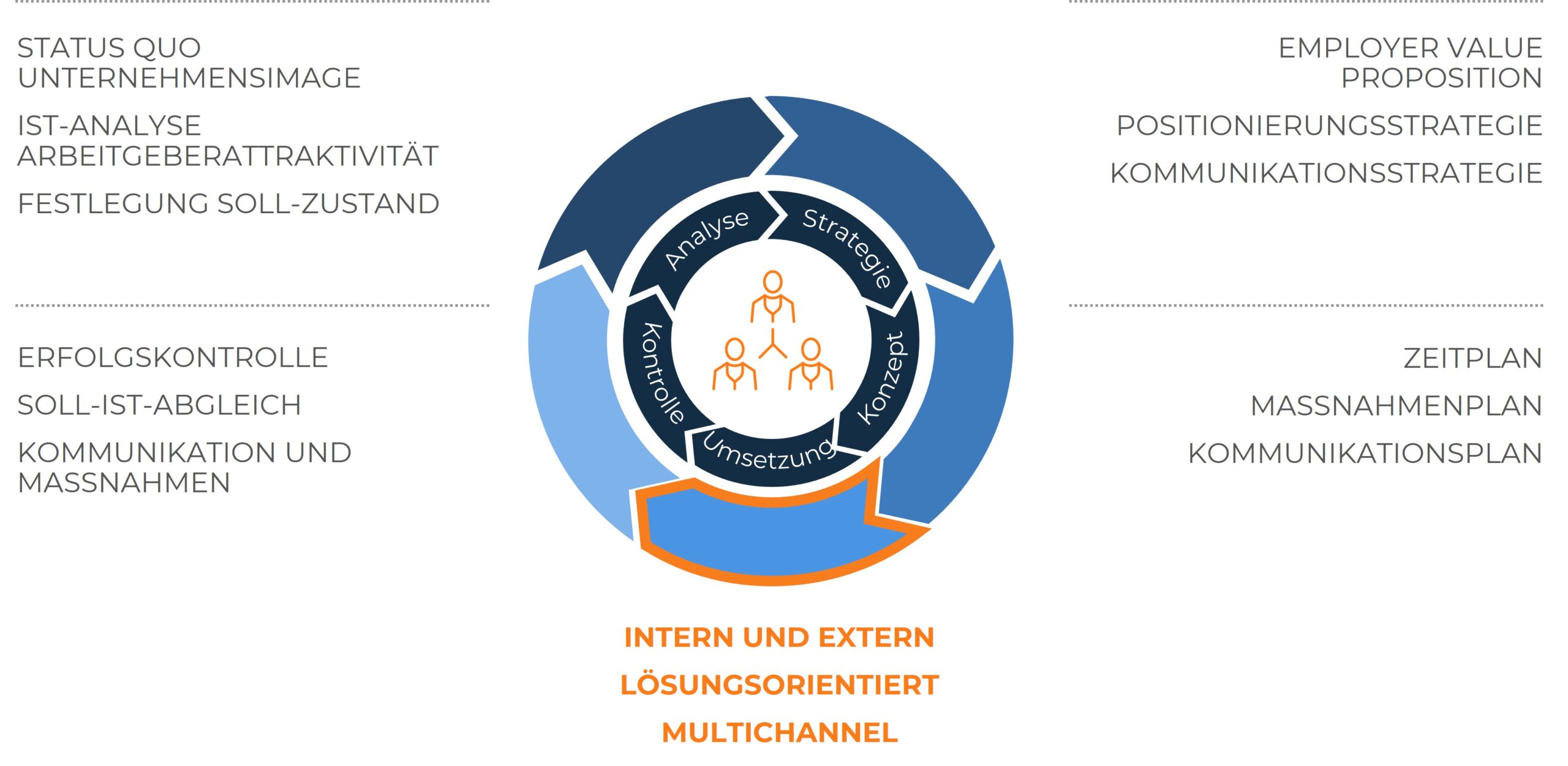 Erneut die vormalige Prozessgrafik. Farblich hervorgehoben ist diesmal die Umsetzungsphase mit den Unterpunkten „Intern und extern“, „Lösungsorientiert“ und „Multichannel“.