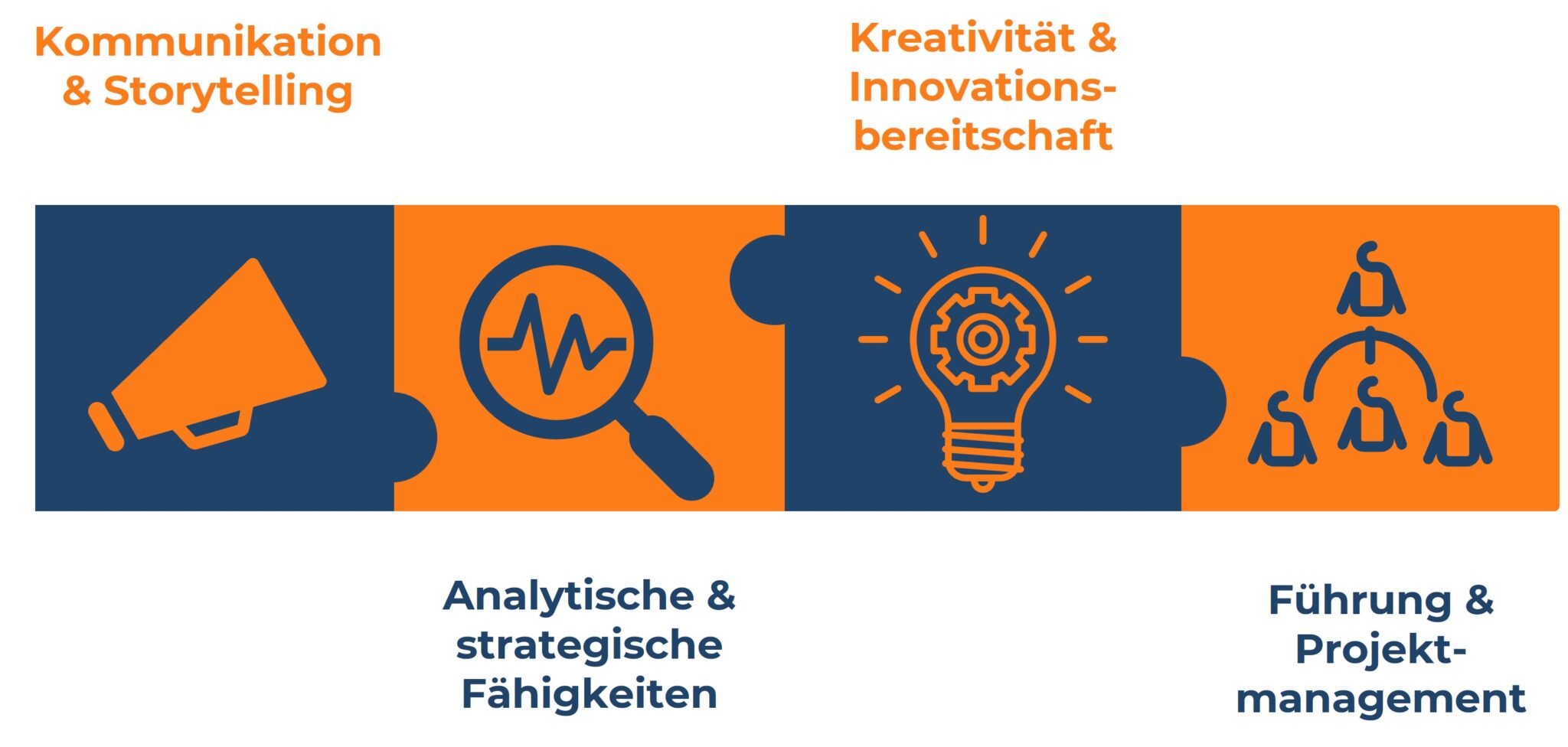 Puzzle-Diagramm zu den Kernkompetenzen eines Employer Branding Specialists. Vier miteinander verbundene Puzzlestücke zeigen die Bereiche „Kommunikation & Storytelling“, „Analytische & strategische Fähigkeiten“, „Kreativität & Innovationsbereitschaft“ sowie „Führung & Projektmanagement“.