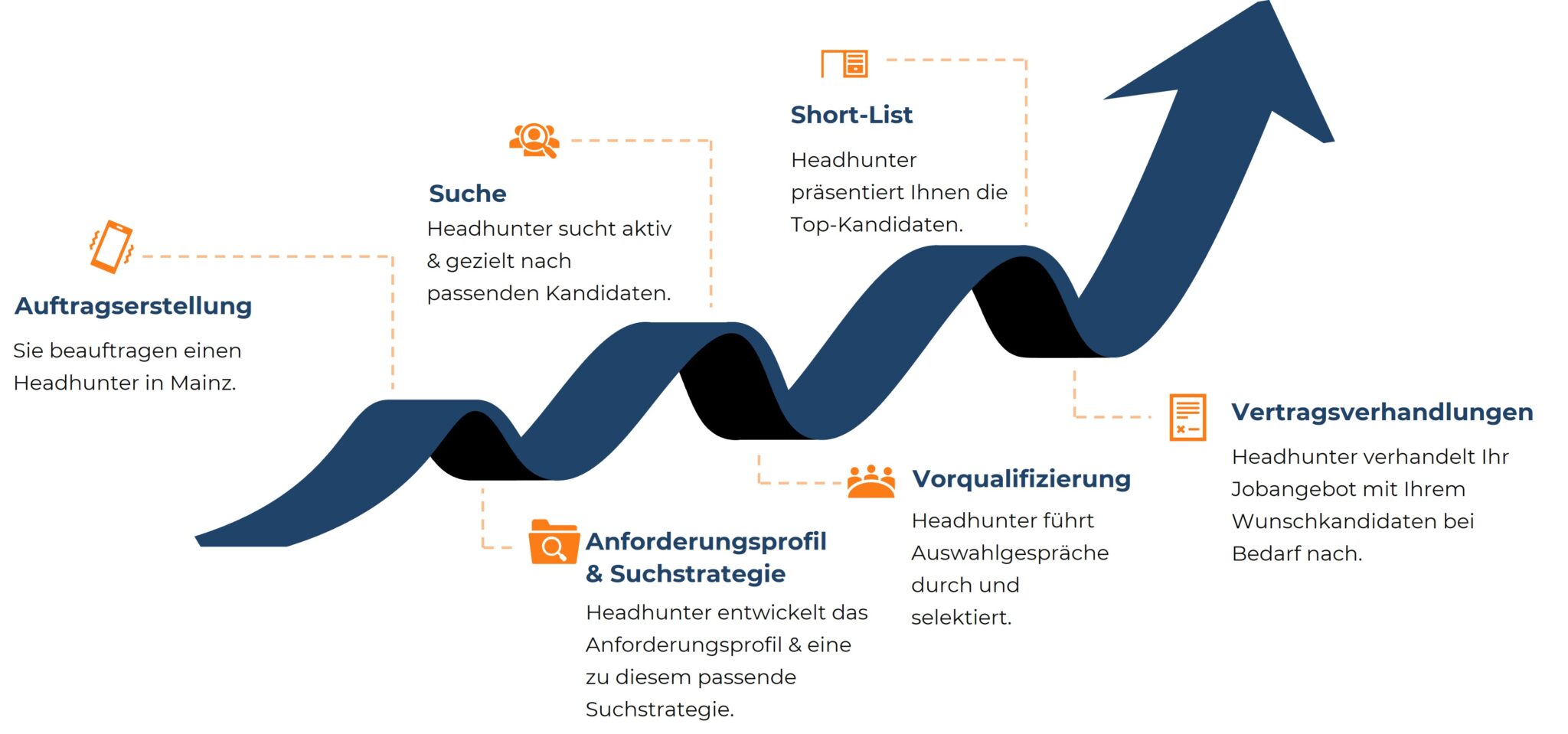 Prozessdarstellung des Recruiting-Ablaufs durch einen Headhunter in Mainz. Der Prozess beginnt mit der Auftragserstellung, gefolgt von der Entwicklung eines Anforderungsprofils und einer Suchstrategie. Dann erfolgt die aktive Suche nach Kandidaten, die Vorqualifizierung durch Auswahlgespräche, die Präsentation einer Short-List der Top-Kandidaten und abschließend die Vertragsverhandlungen mit dem Wunschkandidaten. Der Ablauf wird durch eine nach oben verlaufende Pfeilgrafik visualisiert.