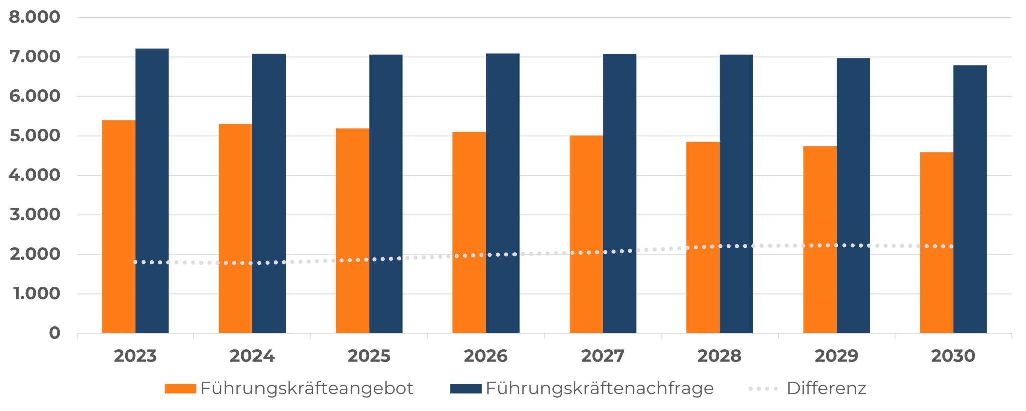 Balkendiagramm, das den Mangel an Führungskräften in der Mainzer Region von 2023 bis 2030 darstellt. Es zeigt, dass das Angebot an Führungskräften (orange) in jedem Jahr unter der Nachfrage (blau) liegt, wobei die Differenz (grau) sich konstant leicht erhöht. Besonders stark ist der Unterschied ab dem Jahr 2028 zu erkennen.