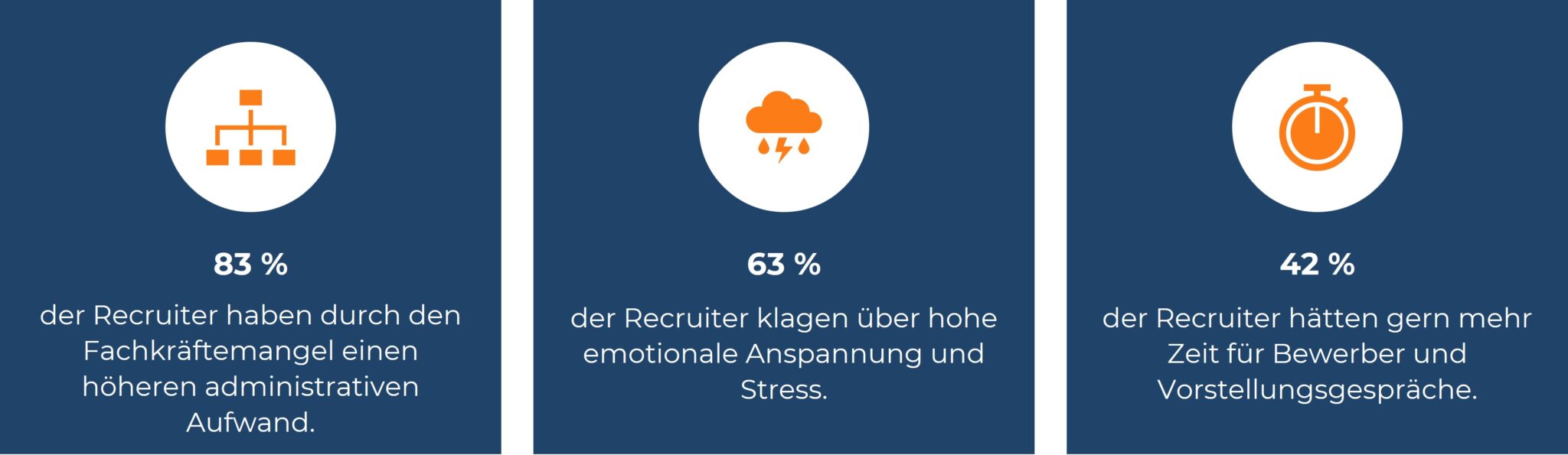 Drei Statistiken über die Überlastung von Recruitern durch administrative Aufgaben: 83 % der Recruiter haben durch den Fachkräftemangel einen höheren administrativen Aufwand, 63 % klagen über hohe emotionale Anspannung und Stress, und 42 % hätten gern mehr Zeit für Bewerber und Vorstellungsgespräche. Die Informationen werden in drei blauen Kästchen mit Symbolen für Organisation, Stress und Zeit dargestellt.