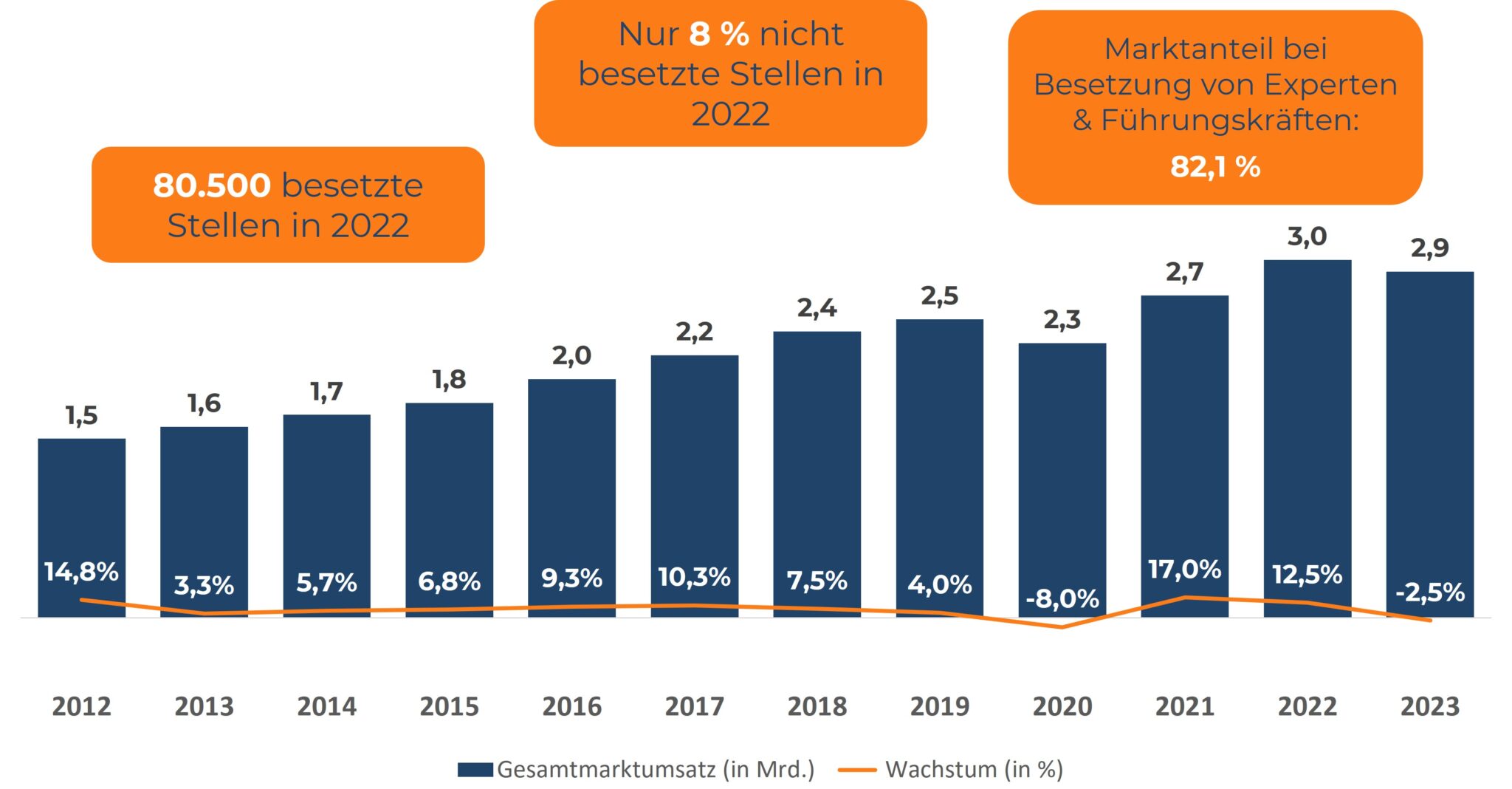 Balkendiagramm, das die Entwicklung des Headhuntermarktes von 2012 bis 2023 zeigt. Die blauen Balken stellen den Gesamtmarktumsatz in Milliarden Euro dar, während die orangefarbene Linie das prozentuale Wachstum anzeigt. Wichtige Datenpunkte: 80.500 besetzte Stellen in 2022, nur 8 % unbesetzte Stellen in 2022, und ein Marktanteil von 82,1 % bei der Besetzung von Experten und Führungskräften. Der Umsatz stieg bis 2022 auf 3 Milliarden Euro, während 2023 ein Rückgang auf 2,9 Milliarden Euro bei einem Wachstum von -2,5 % verzeichnet wurde.