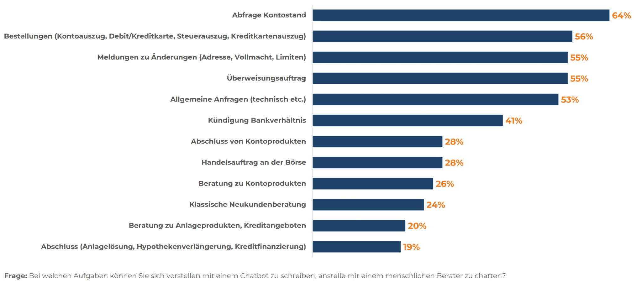 Balkendiagramm zeigt Präferenzen für die Nutzung eines Chatbots oder eines menschlichen Beraters im Bankensektor. Die Aufgaben, bei denen die Befragten lieber einen menschlichen Berater als einen Chatbot bevorzugen, umfassen: Abfrage Kontostand (64 %), Bestellungen wie Kontoauszüge, Steuerbescheide, Kreditkartenabrechnungen (56 %), Meldungen zu Änderungen (55 %), Überweisungsauftrag (55 %), allgemeine Anfragen (53 %), Kündigung des Bankverhältnisses (41 %), Abschluss von Kontoprodukten (28 %), Handelsauftrag an der Börse (28 %), Beratung zu Kontoprodukten (26 %), klassische Neukundenberatung (24 %), Beratung zu Anlageprodukten und Krediten (20 %), und Abschluss von Anlage- oder Finanzierungslösungen (19 %). Die Grafik verdeutlicht die Aufgaben, bei denen ein menschlicher Berater im Bankwesen bevorzugt wird.