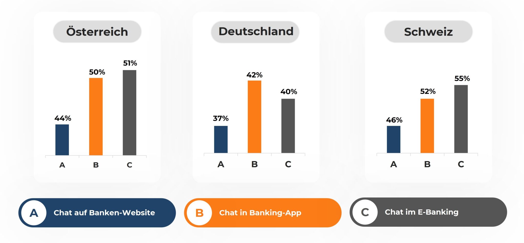 Grafik zeigt den Einsatz von KI im Bankensektor in der DACH-Region (Österreich, Deutschland, Schweiz). Balkendiagramme veranschaulichen die Nutzung von KI in drei Bereichen: Chat auf Banken-Website (A), Chat in Banking-App (B) und Chat im E-Banking (C). In Österreich nutzen 44 % Chat auf Banken-Website, 50 % Chat in Banking-App und 51 % Chat im E-Banking. In Deutschland liegen die Werte bei 37 % für Chat auf Banken-Website, 42 % für Chat in Banking-App und 40 % für Chat im E-Banking. In der Schweiz nutzen 46 % Chat auf Banken-Website, 52 % Chat in Banking-App und 55 % Chat im E-Banking. Legende unten zeigt die Bedeutungen von A (Chat auf Banken-Website), B (Chat in Banking-App) und C (Chat im E-Banking).