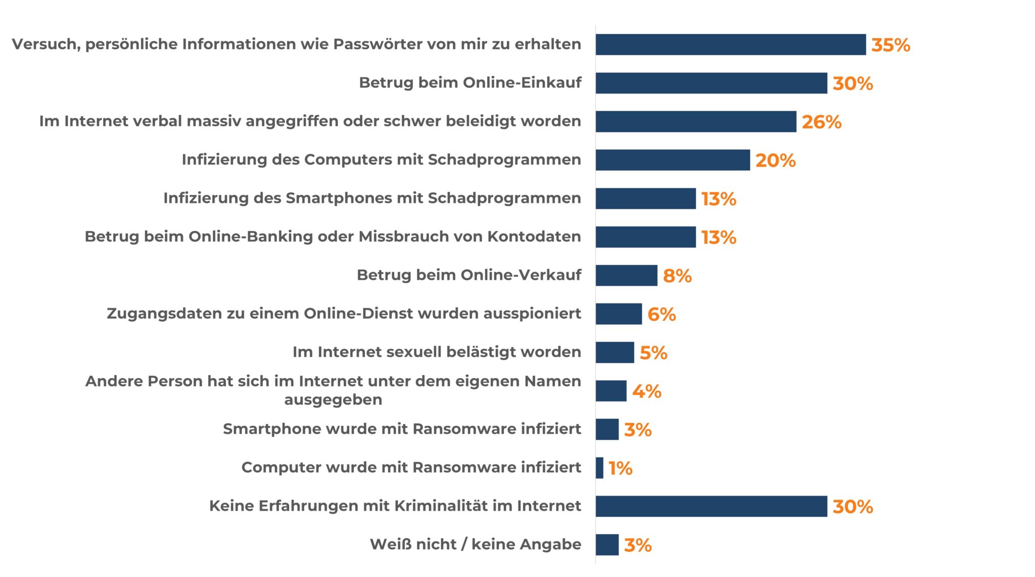 Balkendiagramm zeigt verschiedene Arten von Online-Kriminalität, die Kunden im Zusammenhang mit Online-Banking erlebt haben. Am häufigsten wurde versucht, persönliche Informationen wie Passwörter zu erhalten (35 %), gefolgt von Betrug beim Online-Einkauf (30 %) und verbalen Angriffen oder schweren Beleidigungen im Internet (26 %). Weitere Vorfälle umfassen die Infizierung von Computern (20 %) und Smartphones (13 %) mit Schadprogrammen sowie Betrug beim Online-Banking (10 %) und Online-Verkauf (8 %). 30 % der Befragten gaben an, keine Erfahrungen mit Kriminalität im Internet gemacht zu haben, während 3 % keine Angaben machten.