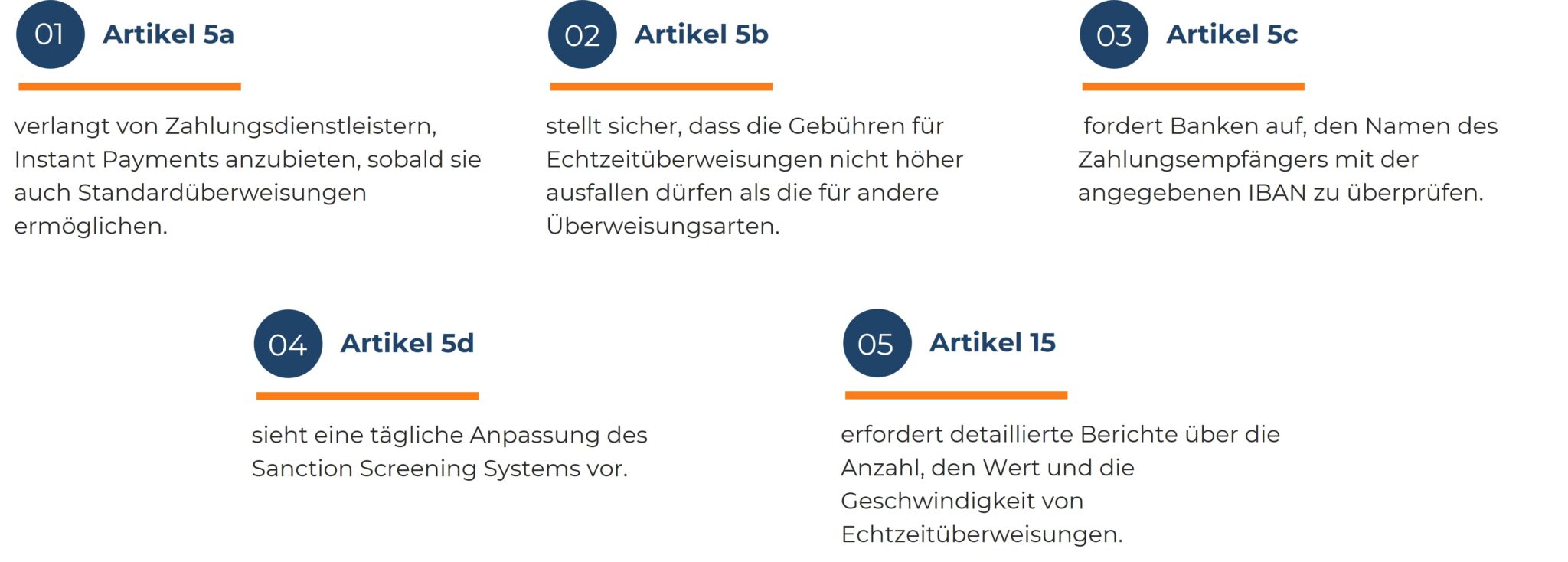 Grafik zeigt die fünf wichtigsten Herausforderungen für Banken aus der IPR-Verordnung. Artikel 5a verlangt von Zahlungsdienstleistern, Instant Payments anzubieten, sobald sie auch Standardüberweisungen ermöglichen. Artikel 5b stellt sicher, dass die Gebühren für Echtzeitüberweisungen nicht höher sein dürfen als für andere Überweisungsarten. Artikel 5c fordert Banken auf, den Namen des Zahlungsempfängers mit der angegebenen IBAN zu überprüfen. Artikel 5d sieht eine tägliche Anpassung des Sanction Screening Systems vor. Artikel 15 erfordert detaillierte Berichte über Anzahl, Wert und Geschwindigkeit von Echtzeitüberweisungen.