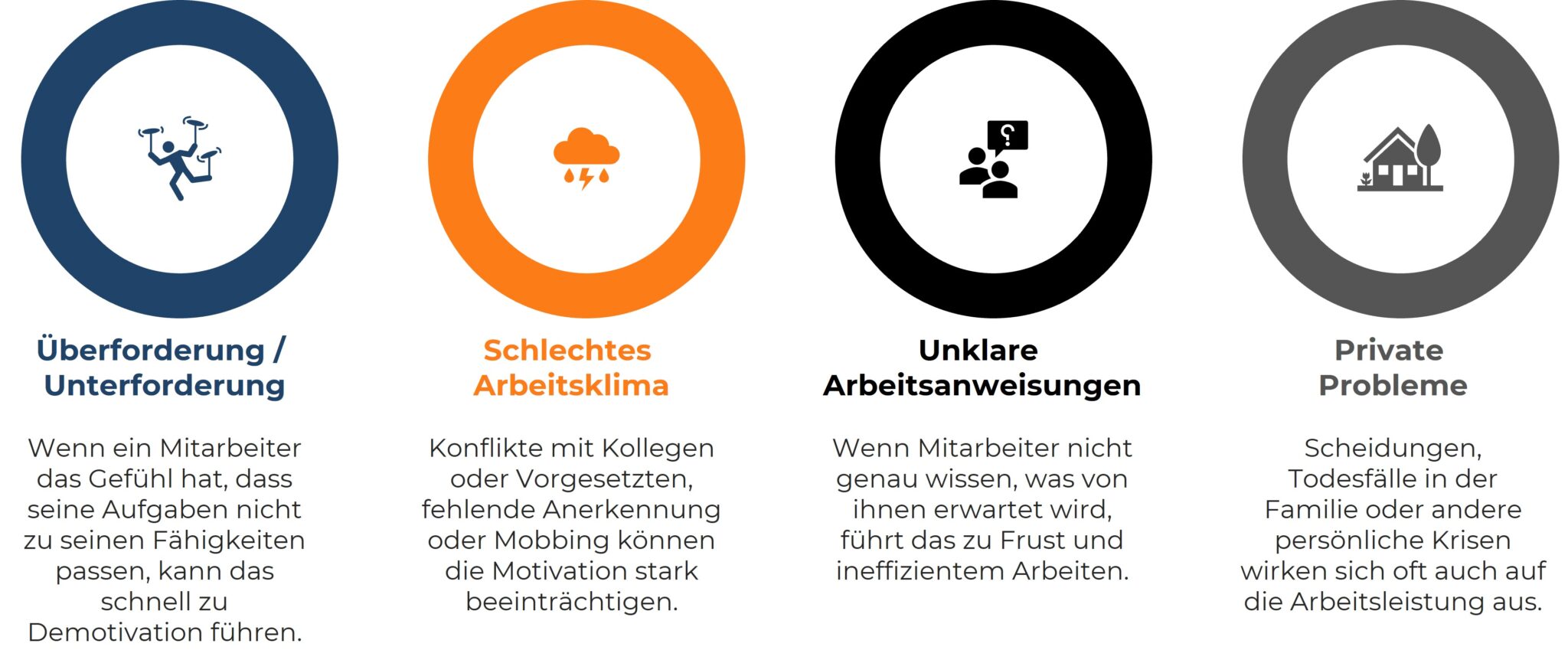 Vier Hauptursachen für Low Performance, dargestellt in einer horizontalen Reihe mit Symbolen und Text. Von links nach rechts: 1. Überforderung/Unterforderung (Symbol: Figur mit schwerer Last): Wenn Aufgaben nicht zu den Fähigkeiten des Mitarbeiters passen, kann dies schnell zu Demotivation führen. 2. Schlechtes Arbeitsklima (Symbol: Wolke mit Regen): Konflikte mit Kollegen oder Vorgesetzten, fehlende Anerkennung oder Mobbing beeinträchtigen die Motivation. 3. Unklare Arbeitsanweisungen (Symbol: Person vor einem Fragezeichen): Wenn Mitarbeiter nicht genau wissen, was von ihnen erwartet wird, führt das zu Frust und ineffizientem Arbeiten. 4. Private Probleme (Symbol: Zuhause = Haus mit Garten): Scheidungen, Todesfälle oder andere familiäre Probleme wirken sich auf die Arbeitsleistung aus.