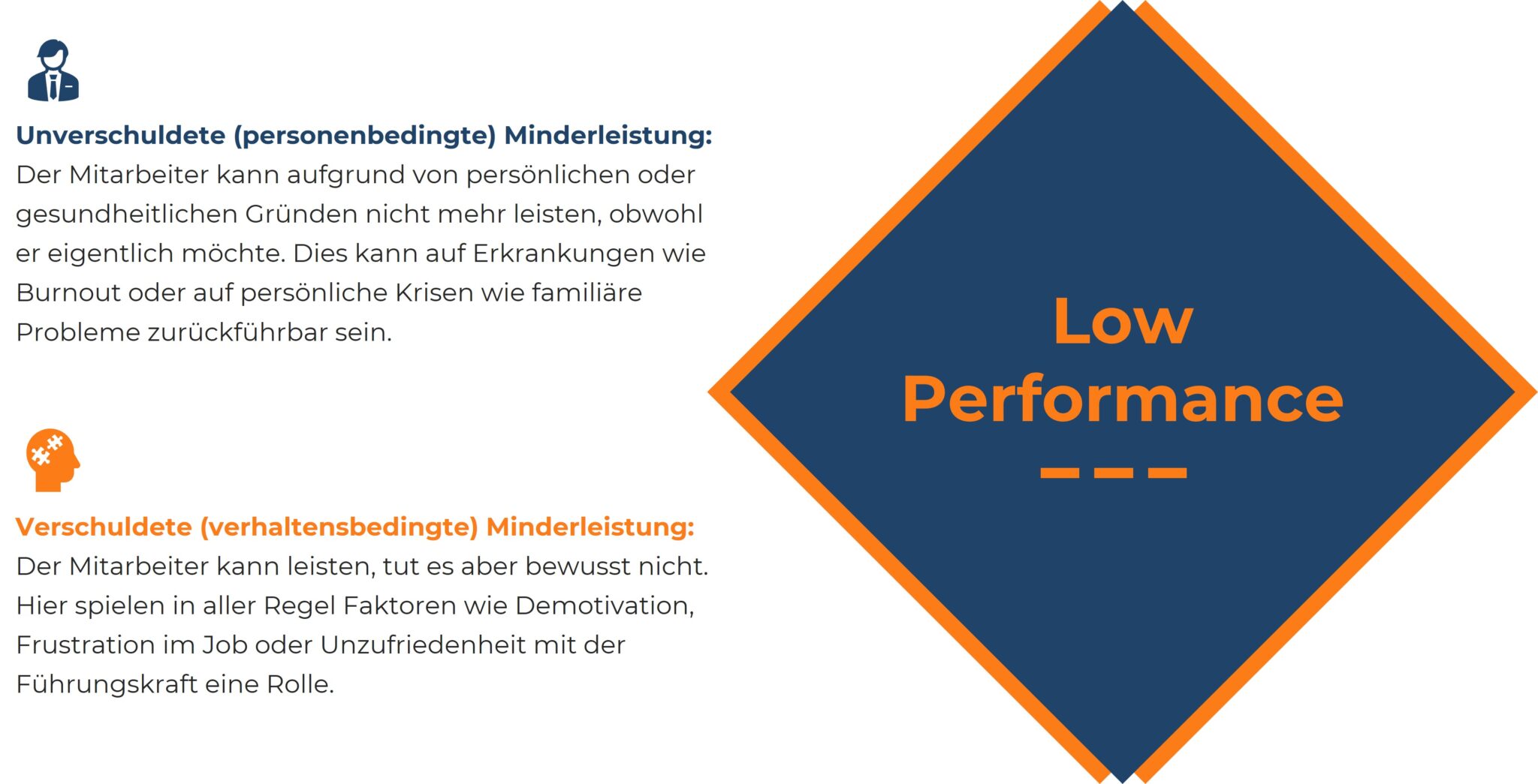 Zweispaltige Grafik zu den zwei Arten von Low Performance. Links oben steht ‚Unverschuldete (personenbedingte) Minderleistung‘ mit einem blauen Symbol eines Anzugträgers: ‚Der Mitarbeiter kann aufgrund persönlicher oder gesundheitlicher Gründe nicht mehr leisten, obwohl er eigentlich möchte. Gründe können Erkrankungen wie Burnout oder familiäre Probleme sein.‘ Darunter steht ‚Verschuldete (verhaltensbedingte) Minderleistung‘ mit einem orangefarbenen Symbol eines Mitarbeiters: ‚Der Mitarbeiter kann leisten, tut es aber bewusst nicht. Häufige Ursachen sind Demotivation, Frustration im Job oder Unzufriedenheit mit der Führung.‘ Rechts befindet sich ein blauer Diamant mit orangefarbenem Rand, in dem ‚Low Performance‘ steht.