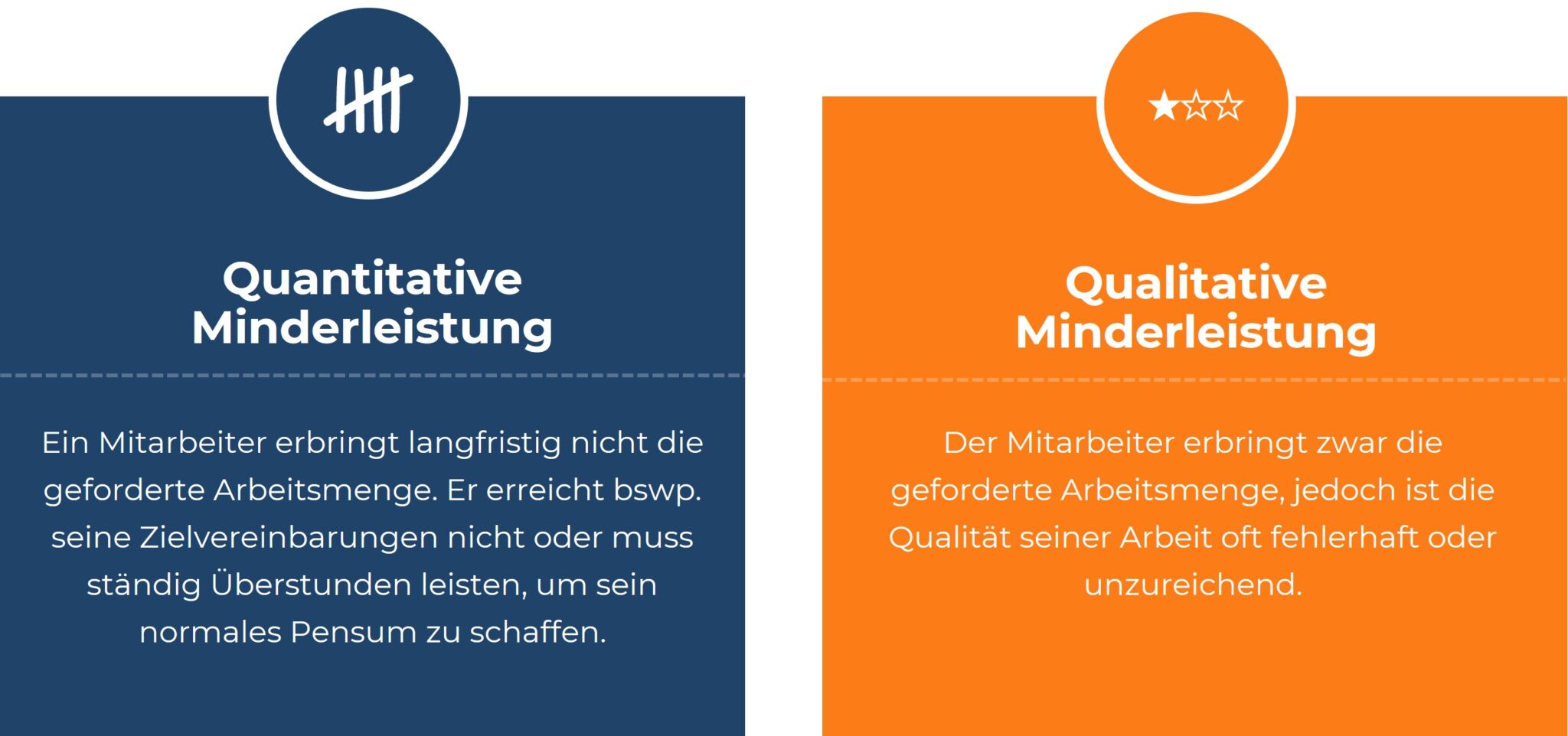 Vergleichsgrafik zur niedrigen Arbeitsleistung: Quantitative vs. Qualitative Minderleistung. Links ein dunkelblaues Feld mit einem Symbol für Quantität (fünf Striche), daneben der Text ‚Quantitative Minderleistung: Ein Mitarbeiter erbringt langfristig nicht die geforderte Arbeitsmenge, z. B. durch Nichteinhaltung von Zielvorgaben oder ständige Überstunden.‘ Rechts ein orangefarbenes Feld mit einem Symbol für Qualität (drei Sterne), daneben der Text ‚Qualitative Minderleistung: Der Mitarbeiter erreicht zwar die Arbeitsmenge, jedoch ist die Qualität der Arbeit fehlerhaft oder unzureichend.‘