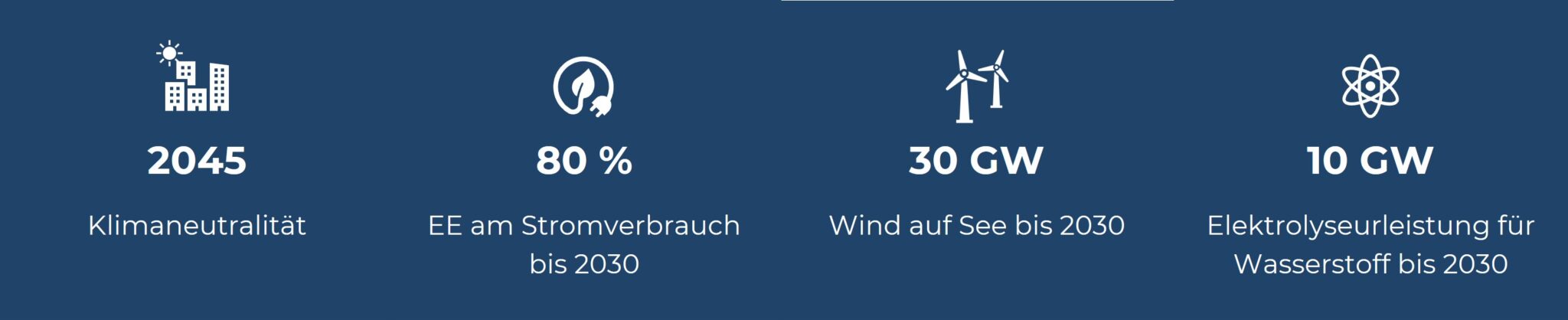 Grafik mit vier Symbolen, die die Ziele der Energiewende in Deutschland veranschaulichen. Links steht ein Symbol für ein klimaneutrales Gebäude mit dem Ziel: ‚2045 Klimaneutralität‘. Daneben ein Steckersymbol mit dem Ziel: ‚80 % Erneuerbare Energien am Stromverbrauch bis 2030‘. Rechts daneben ein Windrad-Symbol für das Ziel: ‚30 GW Windkraft auf See bis 2030‘. Ganz rechts ein Atom-Symbol mit dem Ziel: ‚10 GW Elektrolyseurleistung für Wasserstoff bis 2030‘.