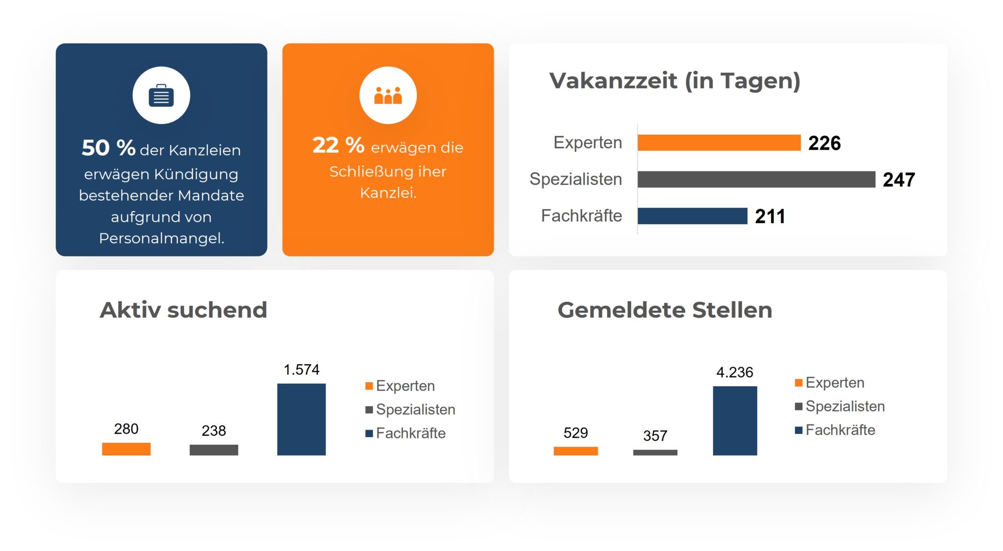 Die Infografik besteht aus mehreren Balkendiagrammen. Sie zeigt, dass 50% der Kanzleien erwägen, Mandate aufgrund von Personalmangel zu kündigen, während 22% die Schließung ihrer Kanzlei in Betracht ziehen. Die durchschnittliche Vakanzzeit in Tagen wird in einem horizontalen Balkendiagramm dargestellt: 226 Tage für Experten, 247 Tage für Spezialisten und 211 Tage für Fachkräfte. Ein weiteres Balkendiagramm zeigt die Anzahl aktiv suchender Experten (280), Spezialisten (238) und Fachkräfte (1.574). Ein drittes Balkendiagramm zeigt die Anzahl gemeldeter Stellen: 529 für Experten, 357 für Spezialisten und 4.236 für Fachkräfte.