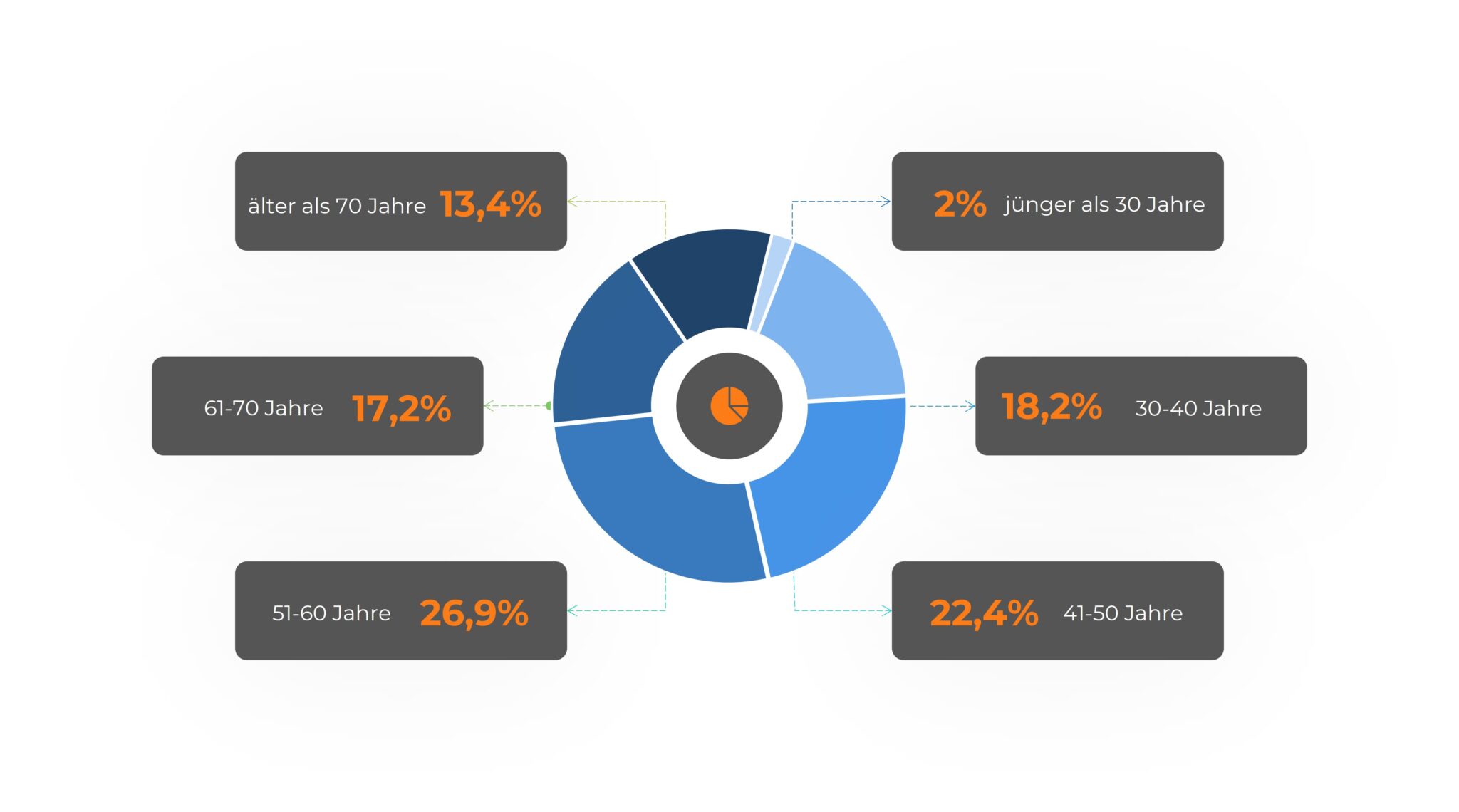 Altersstruktur in der Steuerberaterbranche (Stand: 01.01.2024). Grafik zeigt eine prozentuale Aufteilung der Altersgruppen: 2% sind jünger als 30 Jahre, 18,2% zwischen 30 und 40 Jahren, 22,4% zwischen 41 und 50 Jahren, 26,9% zwischen 51 und 60 Jahren, 17,2% zwischen 61 und 70 Jahren und 13,4% sind älter als 70 Jahre. Darstellung als Kreisdiagramm mit farblich hervorgehobenen Segmenten für jede Altersgruppe.