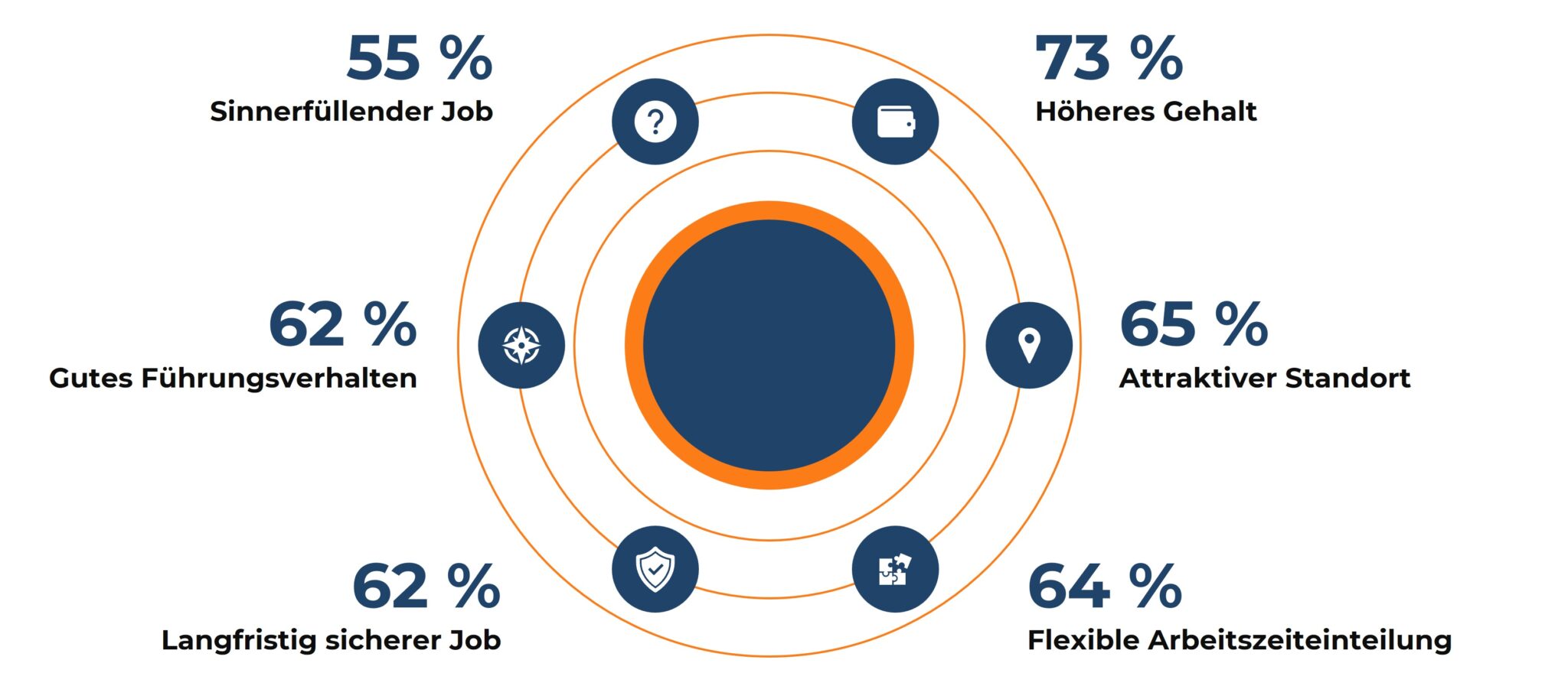 Grafik zeigt, worauf Bewerber bei der Arbeitgeberwahl achten. Die kreisförmig angeordnete Darstellung hebt sechs Faktoren hervor: 73% der Bewerber achten auf ein höheres Gehalt, 65% auf einen attraktiven Standort, 64% auf flexible Arbeitszeiteinteilung, 62% auf ein gutes Führungsverhalten und langfristige Jobsicherheit, sowie 55% auf einen sinnvollen Job. Symbole neben den Prozentangaben verdeutlichen die jeweiligen Kategorien. Die Grafik zeigt die wichtigsten Prioritäten von Bewerbern bei der Auswahl ihres Arbeitgebers.