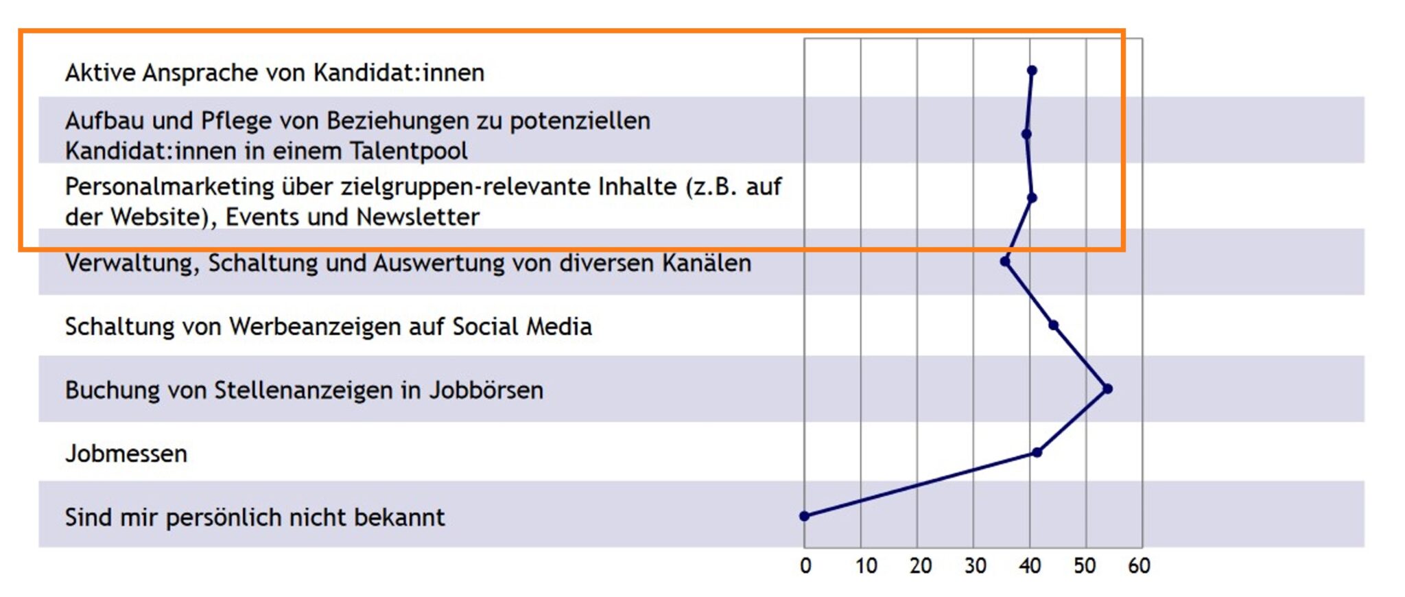 Grafik zeigt, dass Steuerkanzleien den Aufbau eines langfristigen Talentpools vernachlässigen. Es handelt sich um ein Liniendiagramm, das die Nennungshäufigkeit verschiedener Maßnahmen abbildet. Zu den häufigsten Maßnahmen gehören die aktive Ansprache von Kandidat, der Aufbau und die Pflege von Beziehungen in einem Talentpool sowie Personalmarketing über zielgruppen-relevante Inhalte. Weitere Maßnahmen umfassen die Verwaltung und Schaltung von Anzeigen, Werbung auf Social Media, Buchung von Stellenanzeigen in Jobbörsen und Jobmessen. Einige Maßnahmen sind den Befragten persönlich nicht bekannt. Die Achse zeigt eine Skala von 0 bis 60.