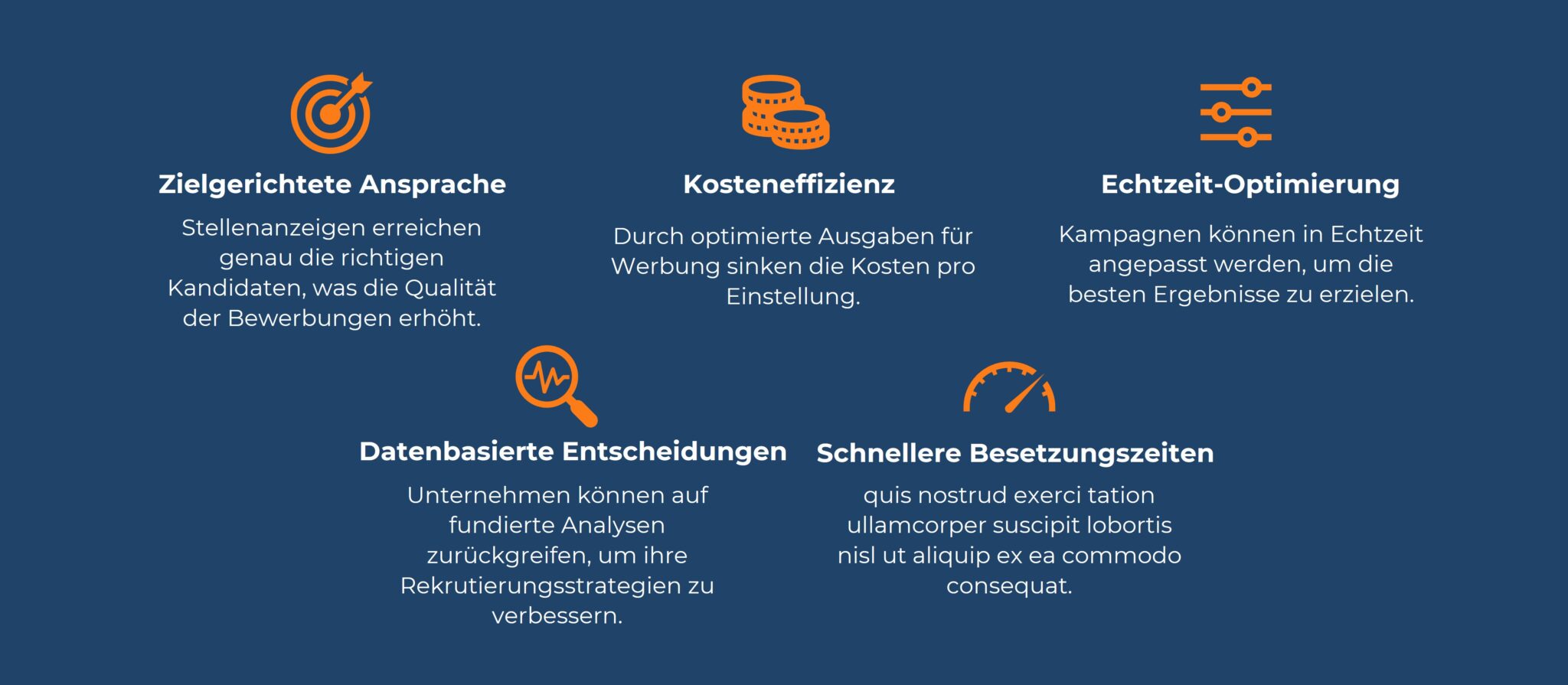 Grafik zeigt die fünf Vorteile von Programmatic Recruiting. Die dargestellten Vorteile sind: Zielgerichtete Ansprache (Stellenanzeigen erreichen genau die richtigen Kandidaten), Kosteneffizienz (optimierte Ausgaben senken die Kosten pro Einstellung), Echtzeit-Optimierung (Kampagnen können in Echtzeit angepasst werden), Datenbasierte Entscheidungen (fundierte Analysen verbessern Rekrutierungsstrategien) und Schnellere Besetzungszeiten (schnellere Prozesse führen zu einer effizienteren Stellenbesetzung). Jeder Vorteil ist mit einem entsprechenden Symbol dargestellt. Der Hintergrund ist dunkelblau, während die Symbole in Orange gehalten sind.