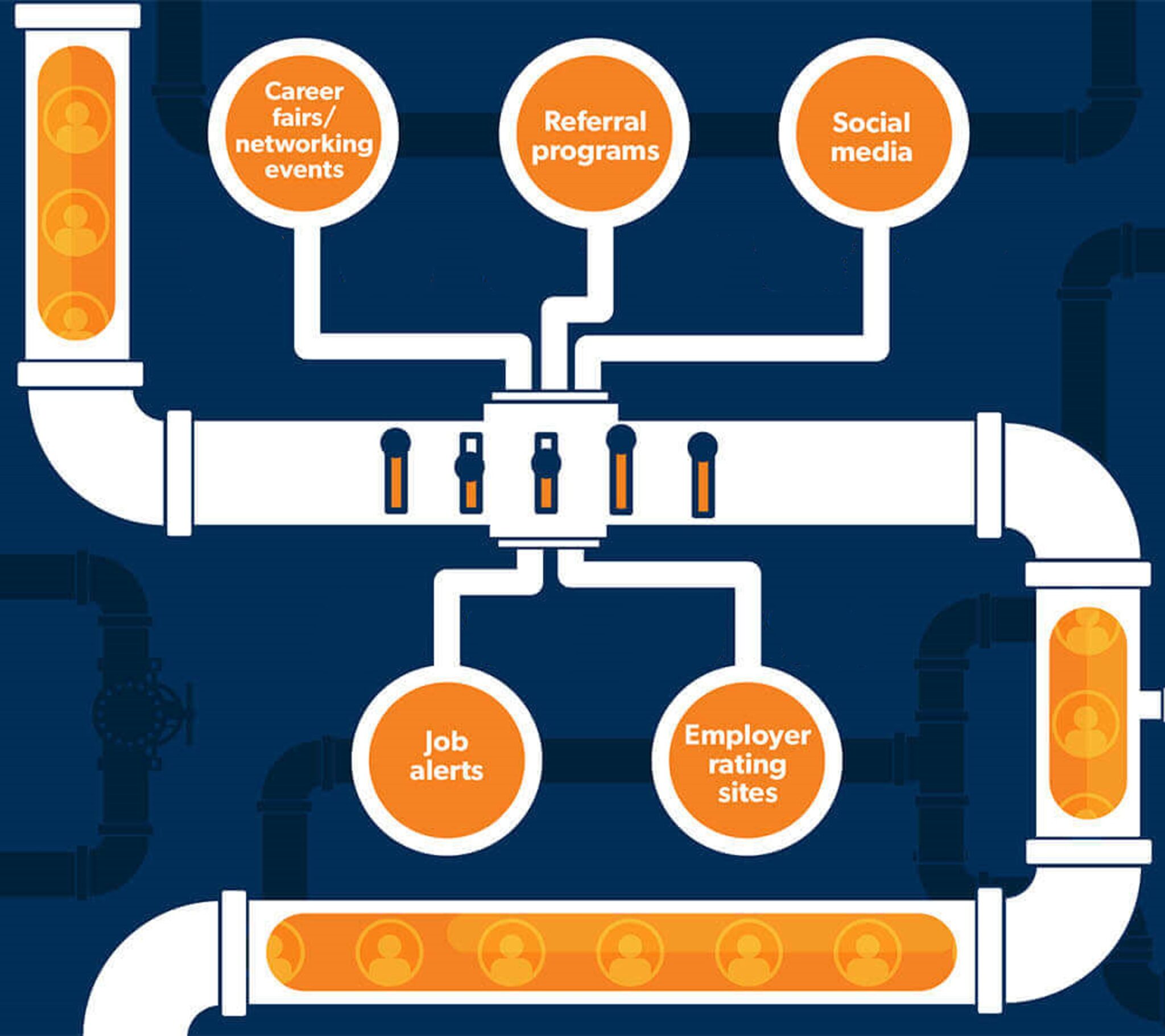 Grafik zeigt eine Talentpipeline für passive Kandidaten im Recruiting. Sie besteht aus einer stilisierten Rohrleitung mit verschiedenen Rekrutierungskanälen: Karriere-Messen und Networking-Events, Empfehlungsprogramme, soziale Medien, Job-Alerts und Arbeitgeber-Bewertungsseiten. Die Grafik veranschaulicht, wie verschiedene Quellen genutzt werden, um passive Kandidaten zu erreichen. Der Hintergrund ist in dunklen Blautönen gehalten, während die Rohrleitungen und Informationen in orange und weiß hervorgehoben sind.