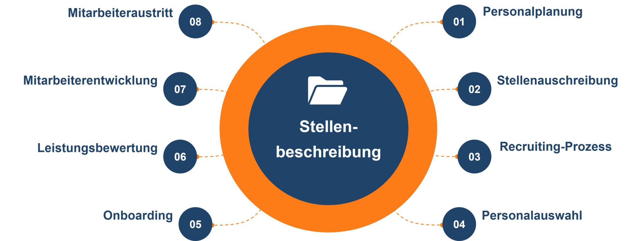 Grafik des Employee Life Cycle (ELC), die den Einsatz von Stellenbeschreibungen in verschiedenen Phasen der Mitarbeiterreise zeigt. Die zentrale Komponente ist die 'Stellenbeschreibung', umgeben von acht Phasen: Personalplanung, Stellenausschreibung, Recruiting-Prozess, Personalauswahl, Onboarding, Leistungsbewertung, Mitarbeiterentwicklung und Mitarbeiteraustritt. Die Stellenbeschreibung unterstützt die Personalabteilung und das Management bei jeder dieser Phasen, um Klarheit über Rollen und Erwartungen zu schaffen.