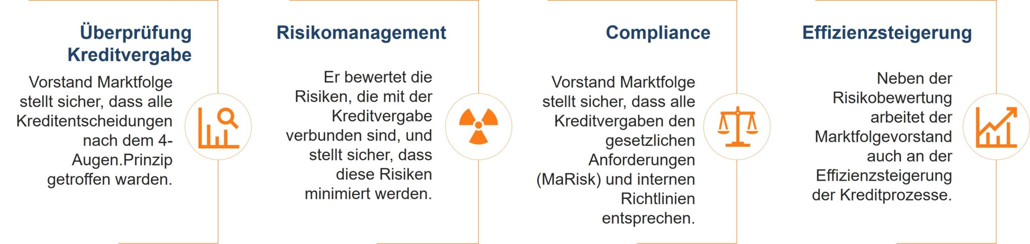 Darstellung der Kernaufgaben des Vorstand Marktfolge in einer Bank: Überprüfung der Kreditvergabe (Sicherstellung von Kreditentscheidungen nach dem 4-Augen-Prinzip), Risikomanagement (Bewertung und Minimierung von Kreditrisiken), Compliance (Sicherstellung der Einhaltung gesetzlicher Anforderungen wie MaRisk und interner Richtlinien) und Effizienzsteigerung (Optimierung der Kreditprozesse neben der Risikobewertung). Die Grafik zeigt die zentrale Verantwortung des Vorstand Marktfolge für Risikokontrolle und Prozessoptimierung im Kreditgeschäft.