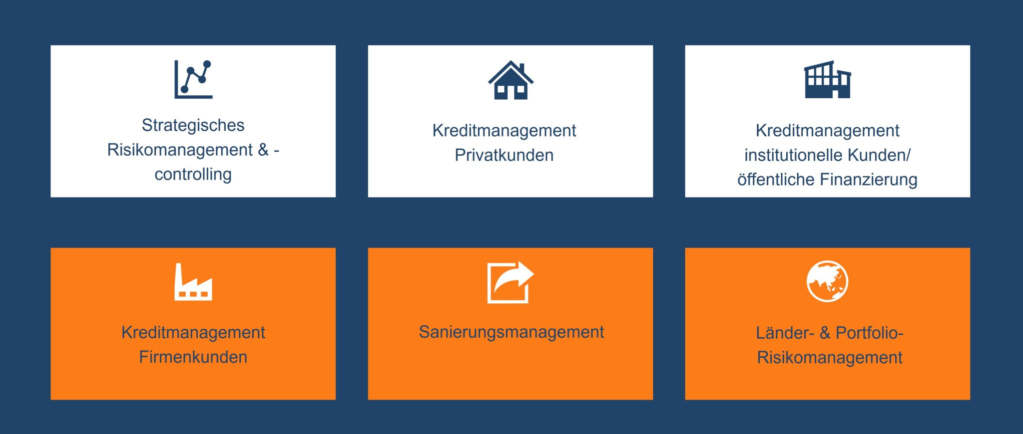 Diagramm, das die Kernbereiche des Vorstandes Marktfolge im Kreditrisikomanagement darstellt. Die sechs Felder umfassen: Strategisches Risikomanagement & Controlling, Kreditmanagement Privatkunden, Kreditmanagement institutionelle Kunden/öffentliche Finanzierung, Kreditmanagement Firmenkunden, Sanierungsmanagement sowie Länder- & Portfolio-Risikomanagement. Die Felder zeigen die verschiedenen Verantwortungsbereiche im Kreditrisikomanagement auf, die für die Überwachung und Steuerung der Kreditrisiken zuständig sind.