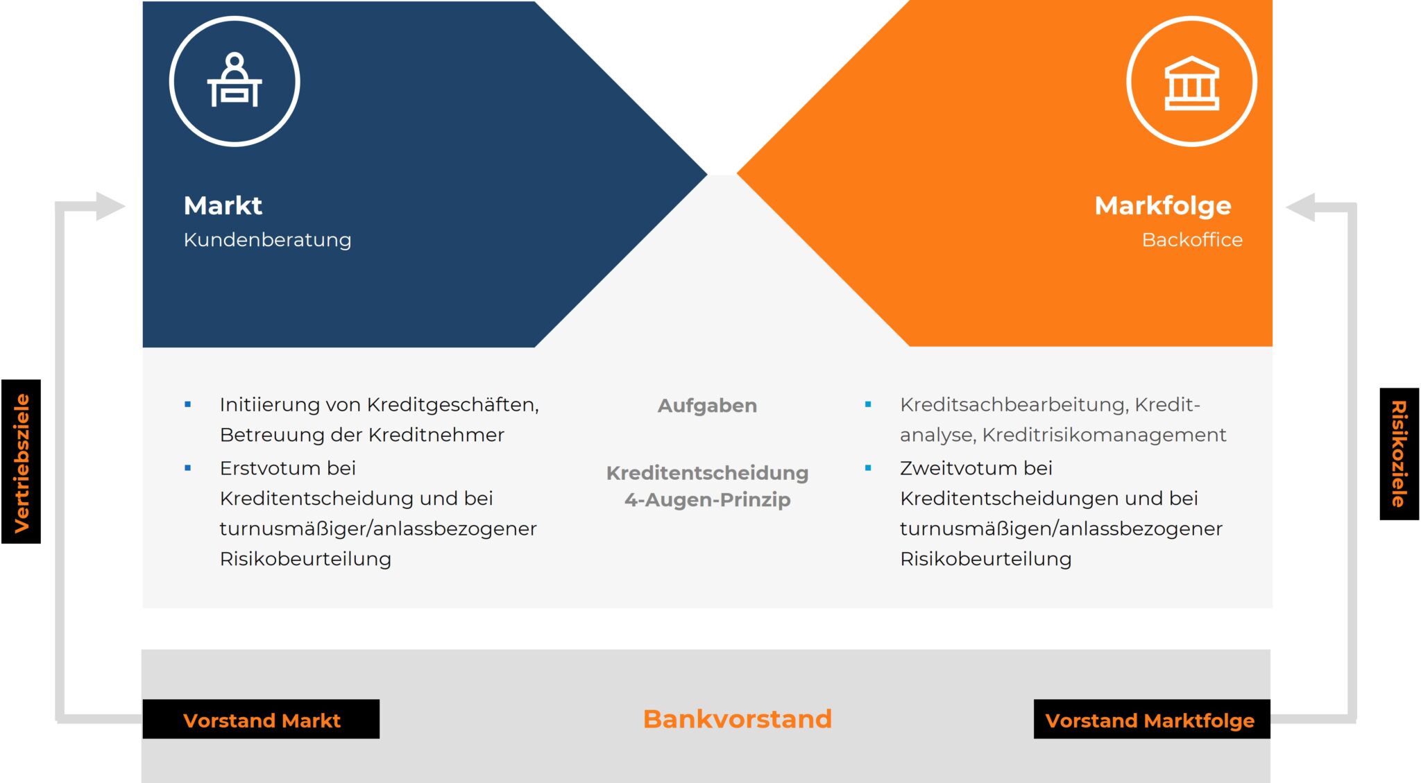 Diagramm zum Kreditentscheidungsprozess in einer Bank, das die Zusammenarbeit zwischen den Bereichen 'Markt' (Kundenberatung) und 'Marktfolge' (Backoffice) darstellt. Der Markt-Bereich umfasst die Initiierung von Kreditgeschäften, Betreuung der Kreditnehmer sowie das Erstvotum bei Kreditentscheidungen und regelmäßige/ereignisbezogene Risikobeurteilung. Der Marktfolge-Bereich konzentriert sich auf die Kreditbearbeitung, -analyse, das Kreditrisikomanagement und übernimmt das Zweitvotum bei Kreditentscheidungen sowie die turnusmäßige/ereignisbezogene Risikobeurteilung. Beide Bereiche agieren nach dem 4-Augen-Prinzip. Der B Vorstand Markt und Vorstand Marktfolge verantworten die Überwachung der vertriebs- und risikoseitigen Ziele.