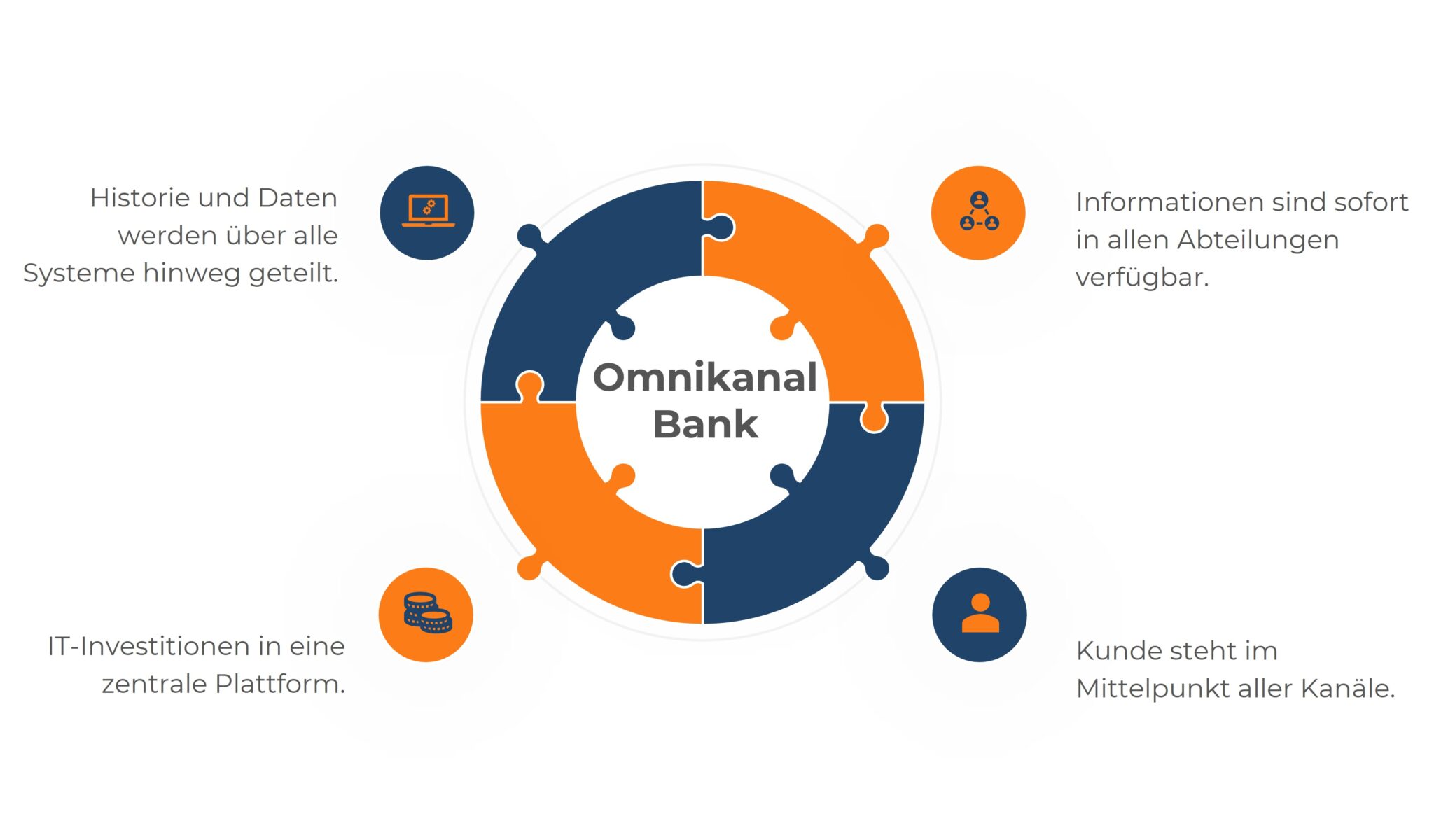 Übergang von Multikanal- zu Omnikanalbank: Ein Diagramm zeigt vier wesentliche Schritte – IT-Investitionen in eine zentrale Plattform, geteilte Daten und Historie, sofortige Verfügbarkeit von Informationen und den Kunden im Mittelpunkt aller Kanäle.