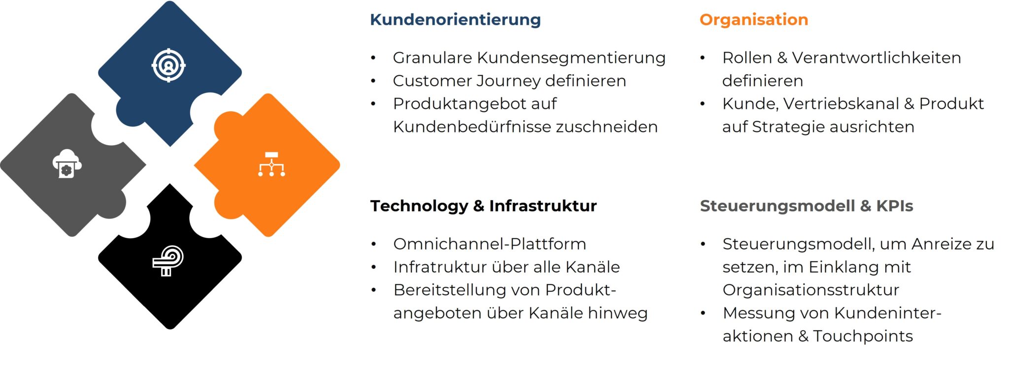 Darstellung der Omnikanalstrategie als zentrale Aufgabe der Bereichsleitung Omnikanalsteuerung: Das Diagramm zeigt die vier zentralen Bereiche der Strategie – Kundenorientierung, Organisation, Technologie & Infrastruktur sowie Steuerungsmodell & KPIs – mit spezifischen Aufgaben zur Implementierung einer nahtlosen Omnikanalstrategie.