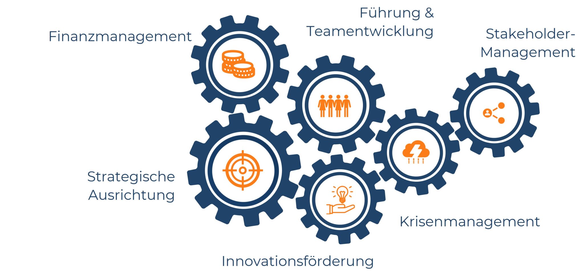 Grafik mit sechs Zahnrädern, die die wichtigsten Aufgaben eines CEOs darstellen: Finanzmanagement, strategische Ausrichtung, Innovationsförderung, Führung und Teamentwicklung, Stakeholder-Management und Krisenmanagement.