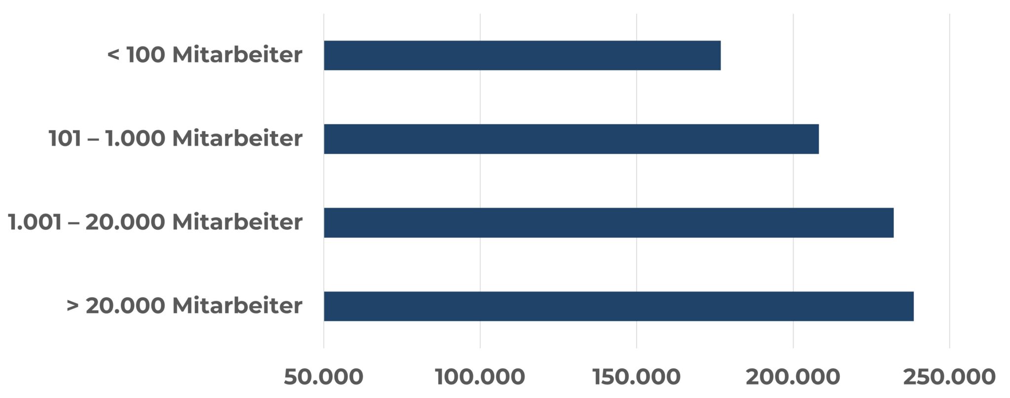 Balkendiagramm, das die durchschnittlichen CEO-Gehälter in Abhängigkeit von der Unternehmensgröße zeigt: von weniger als 100 bis zu über 20.000 Mitarbeitern.