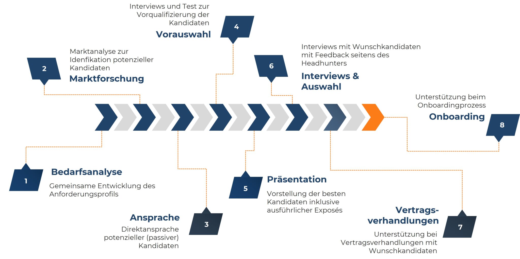 Prozessgrafik mit acht Schritten zur CEO-Rekrutierung durch einen Headhunter: Bedarfsanalyse, Marktforschung, Ansprache, Vorauswahl, Präsentation, Interviews & Auswahl, Vertragsverhandlungen und Onboarding.