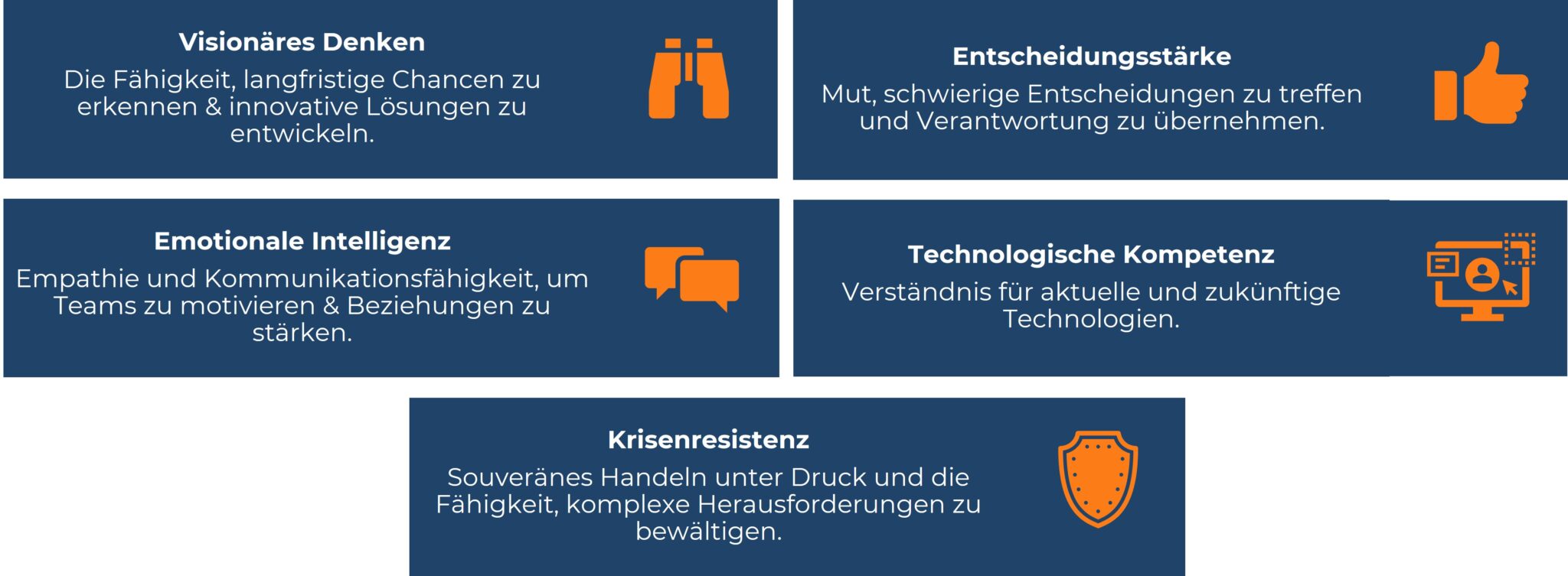 Grafik mit fünf Soft-Skills, die oft von einem CEO gefordert werden: visionäres Denken, Entscheidungskraft, emotionale Intelligenz, technologische Kompetenz und Krisenresistenz.